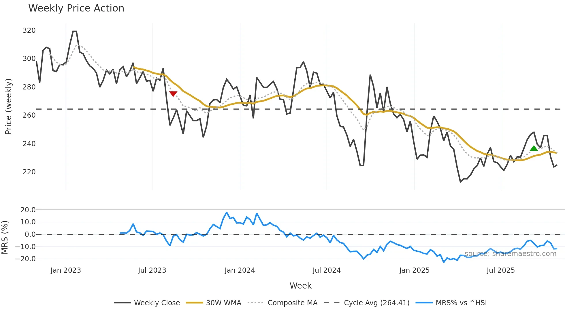300760 weekly Price Action chart, closing 2025-10-27