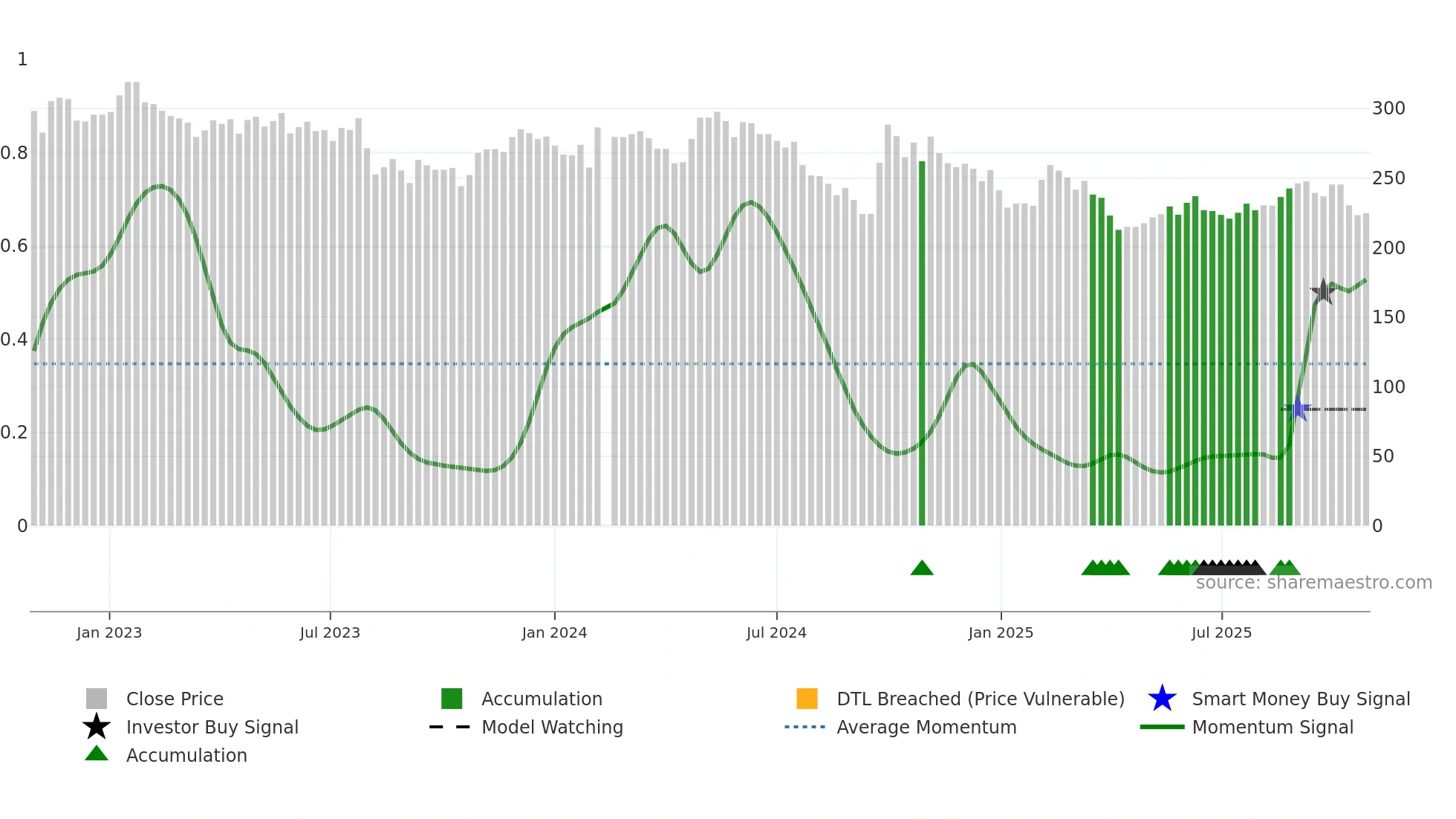 300760 weekly Smart Money chart