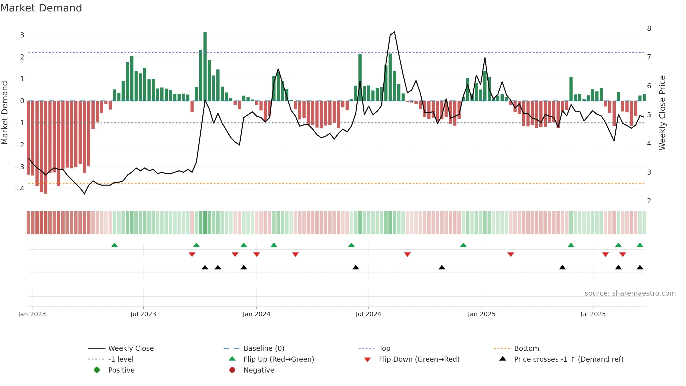 DNAMEDIA weekly Market Demand chart, closing 2025-09-22.
