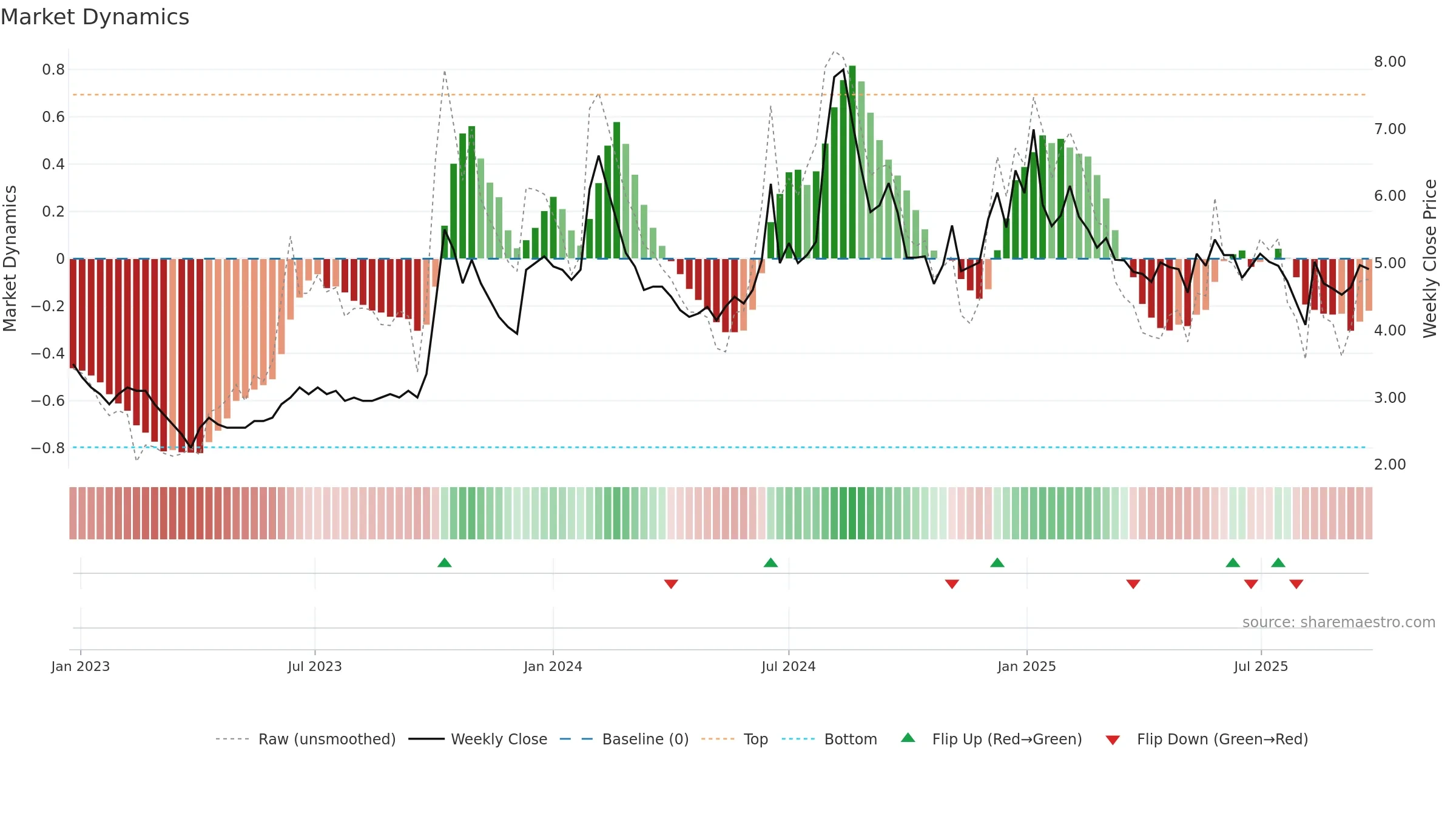 DNAMEDIA weekly Market Dynamics chart, closing 2025-09-22.