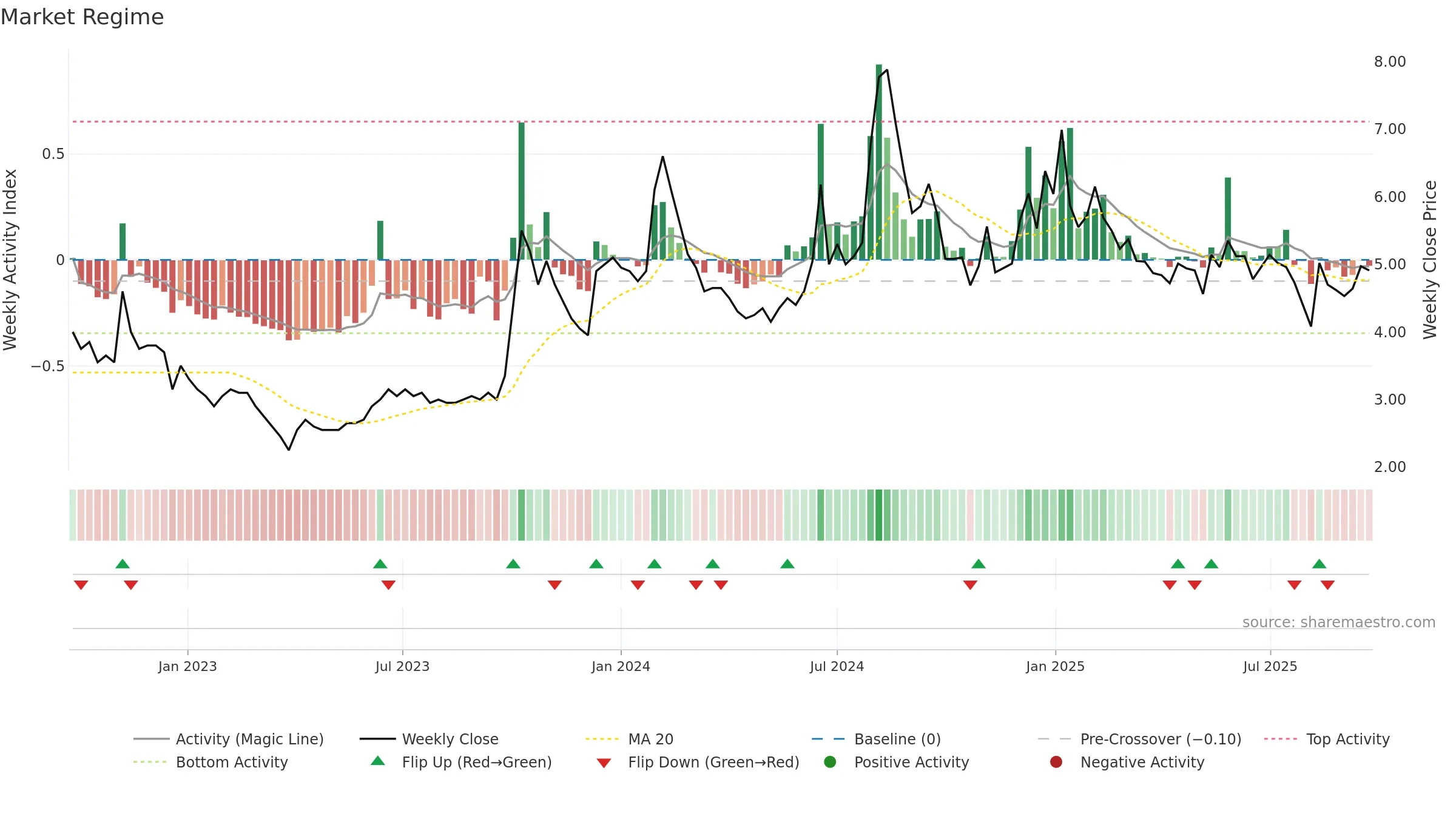 DNAMEDIA weekly Market Snapshot chart, closing 2025-09-22.
