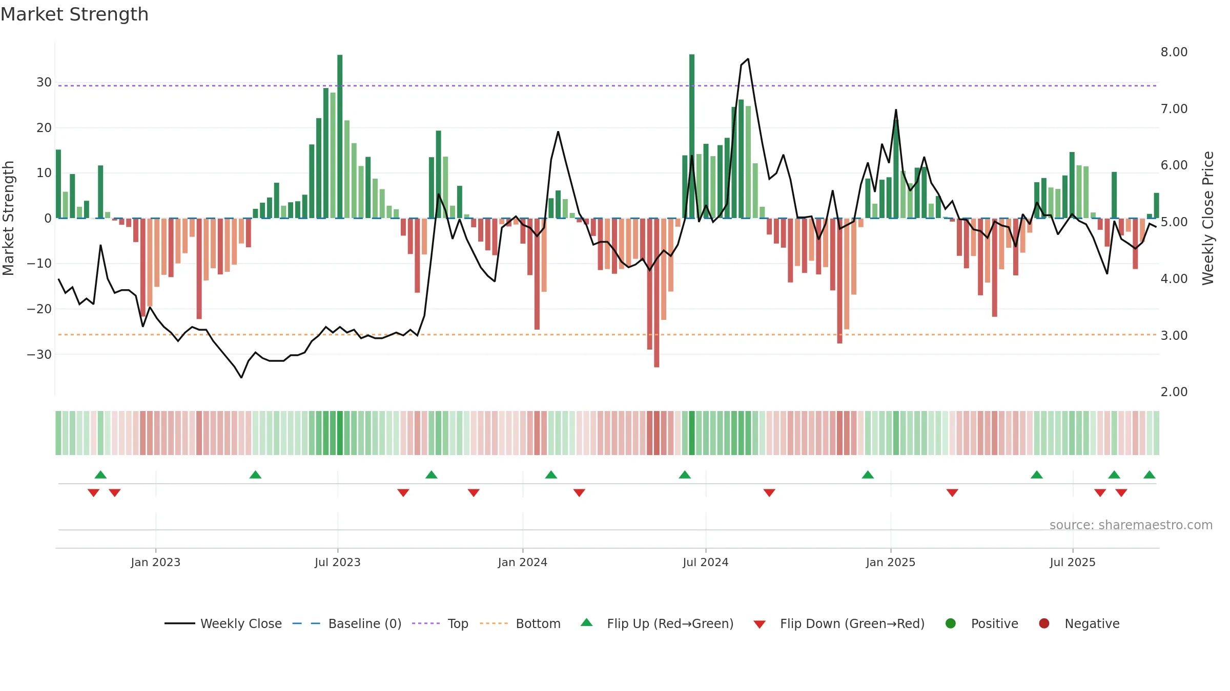 DNAMEDIA weekly Market Strength chart, closing 2025-09-22.