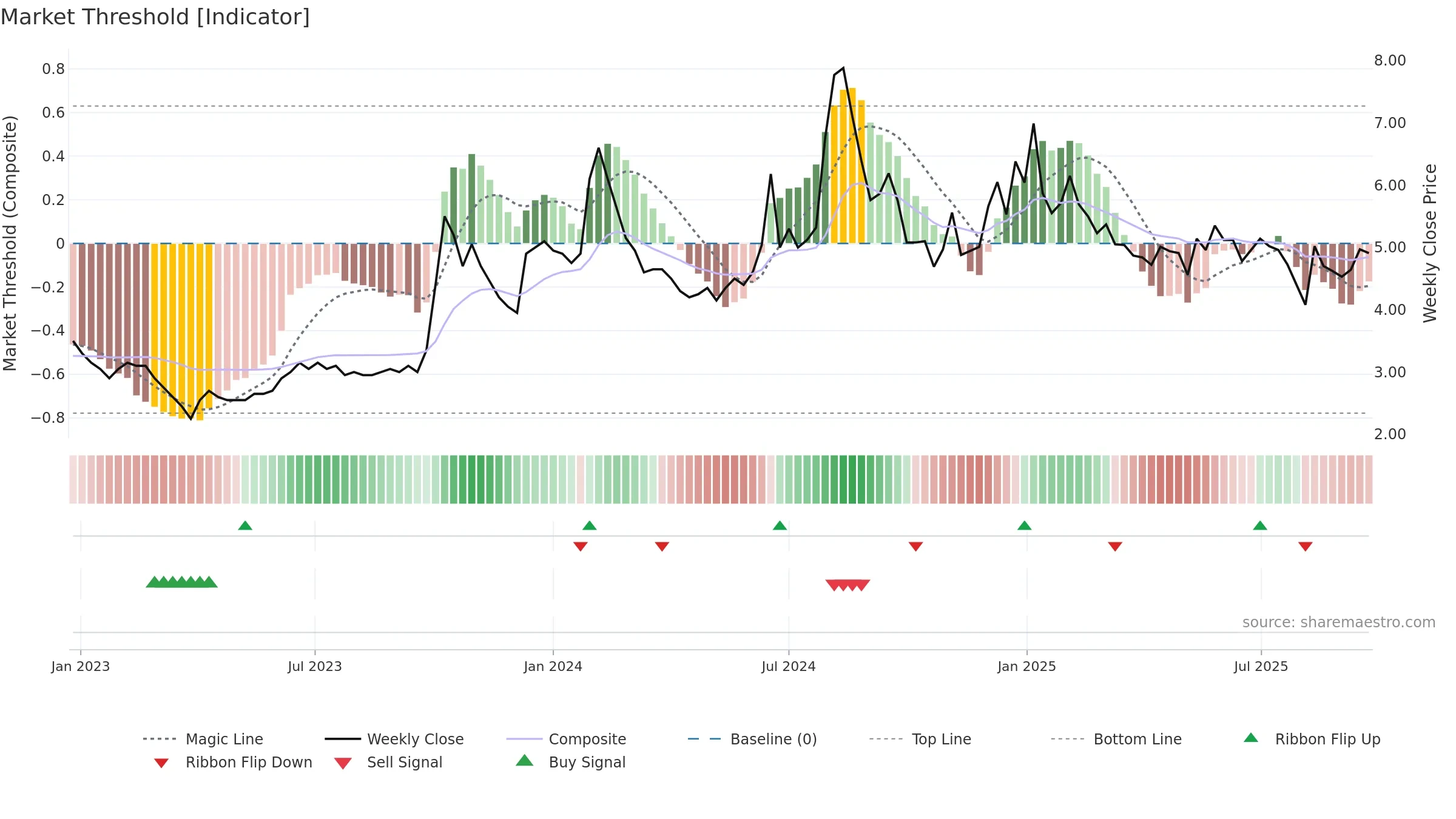 DNAMEDIA weekly Market Threshold chart, closing 2025-09-22.