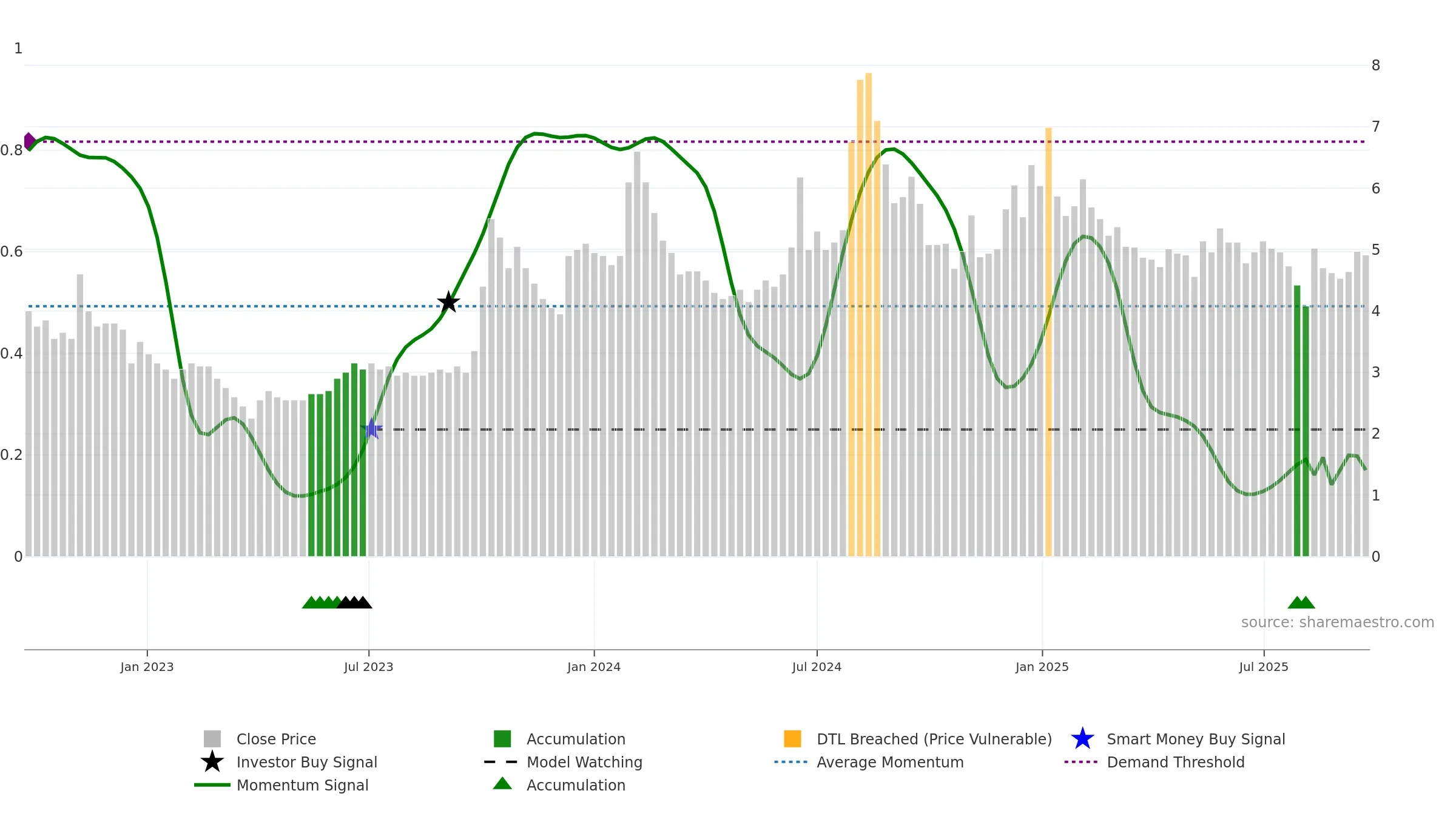 DNAMEDIA weekly Smart Money chart, closing 2025-09-22.
