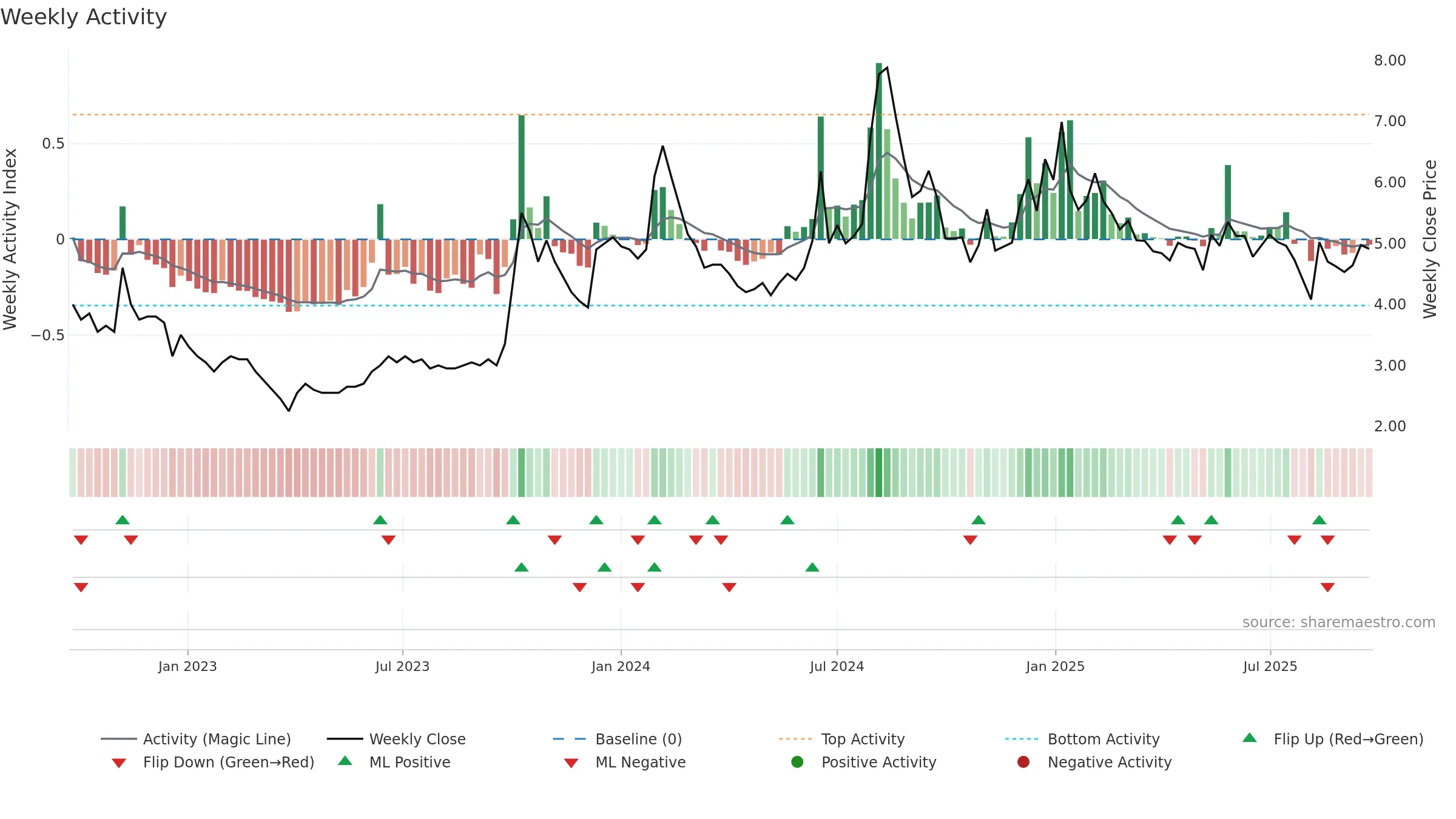 DNAMEDIA weekly Activity chart, closing 2025-09-22.