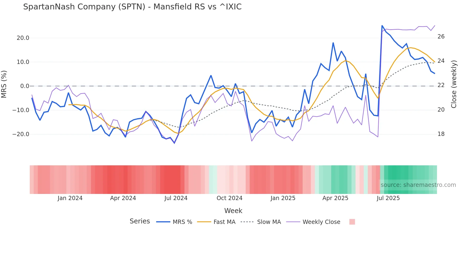 SPTN Mansfield Relative Strength chart