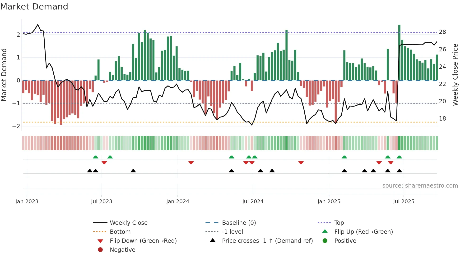 SPTN weekly Market Demand chart