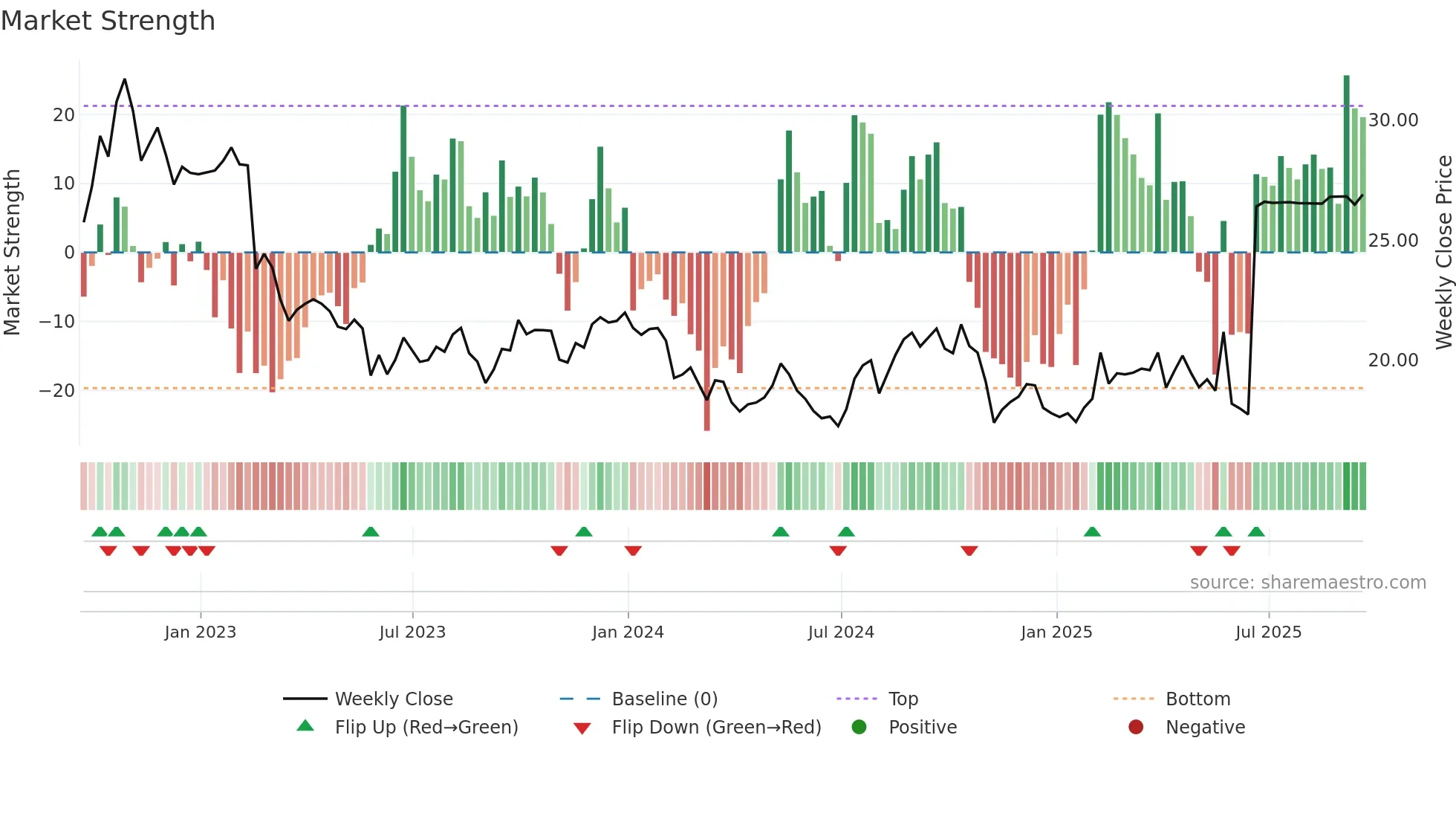 SPTN weekly Market Strength chart
