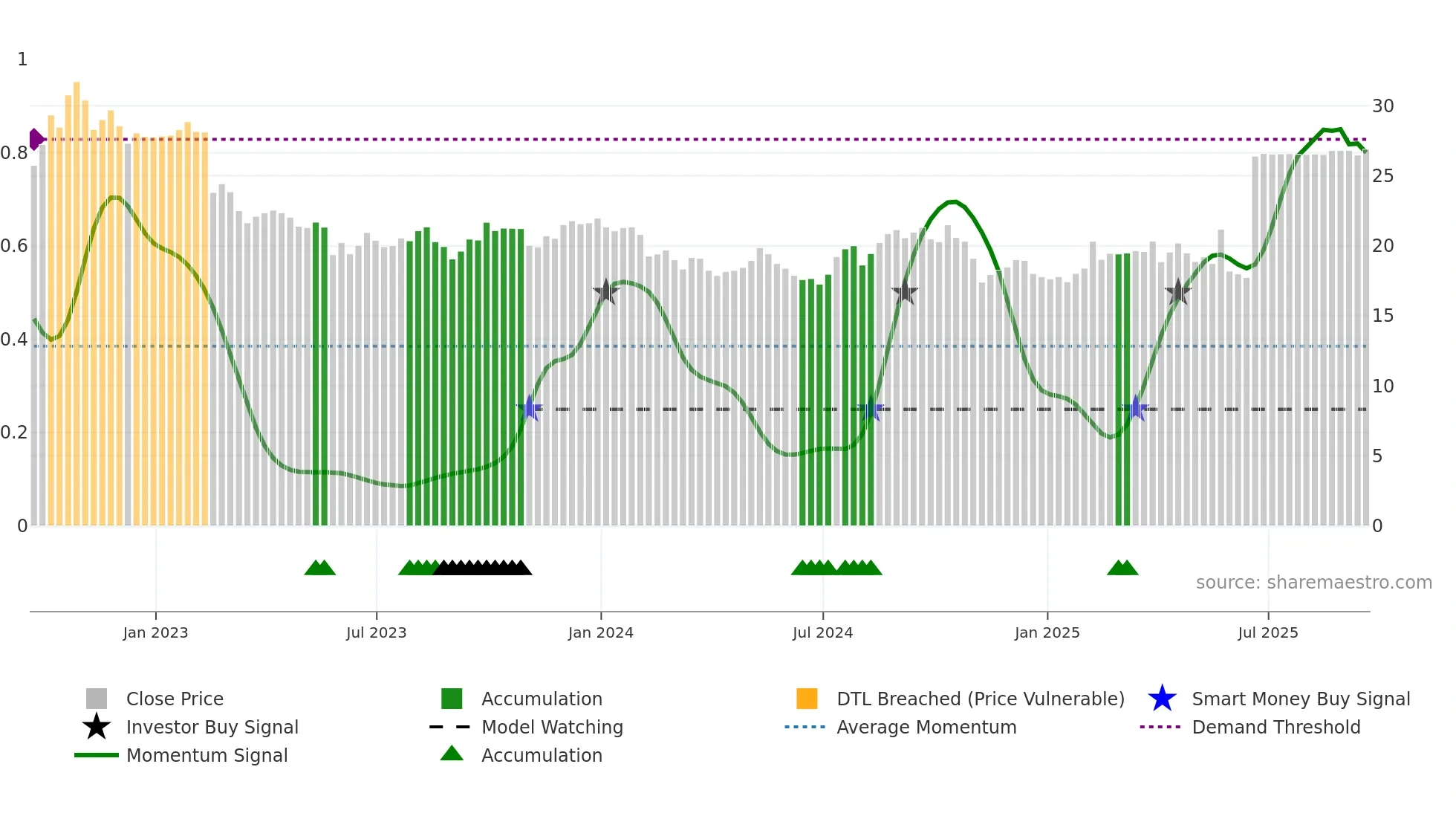 SPTN weekly Smart Money chart