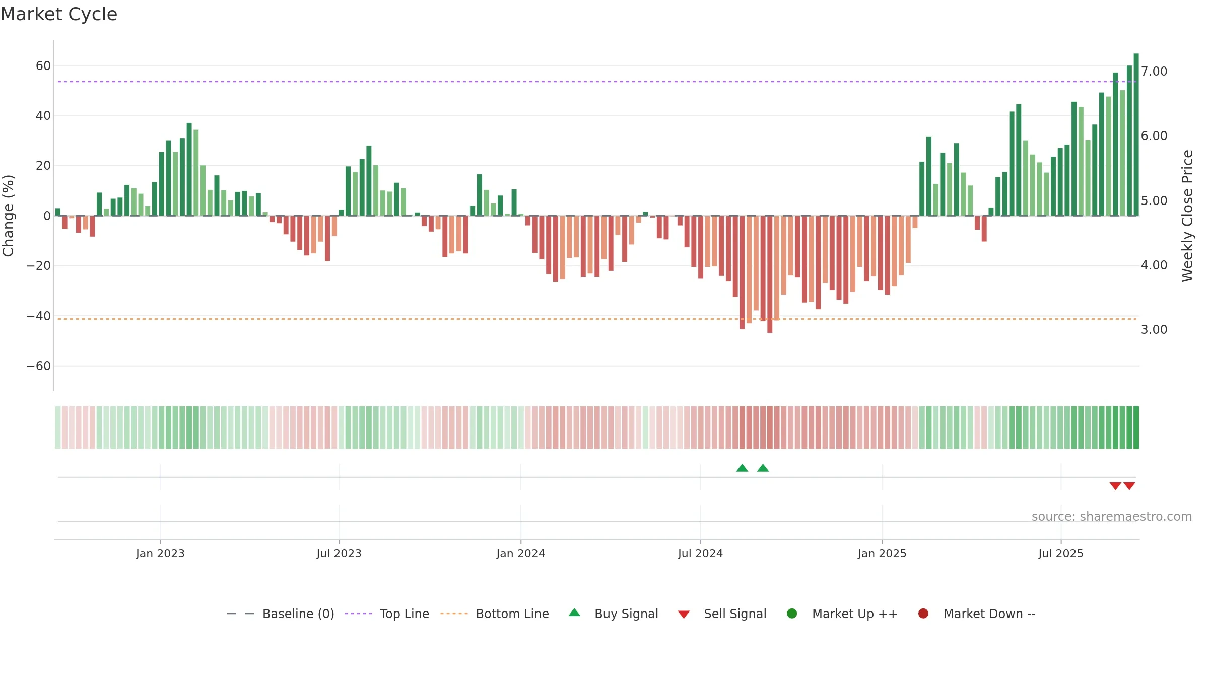 1316 weekly Market Cycle chart, closing 2025-09-15.