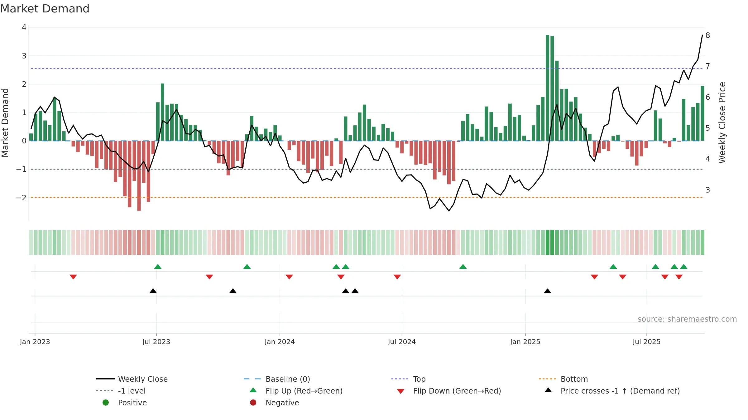1316 weekly Market Demand chart, closing 2025-09-15.