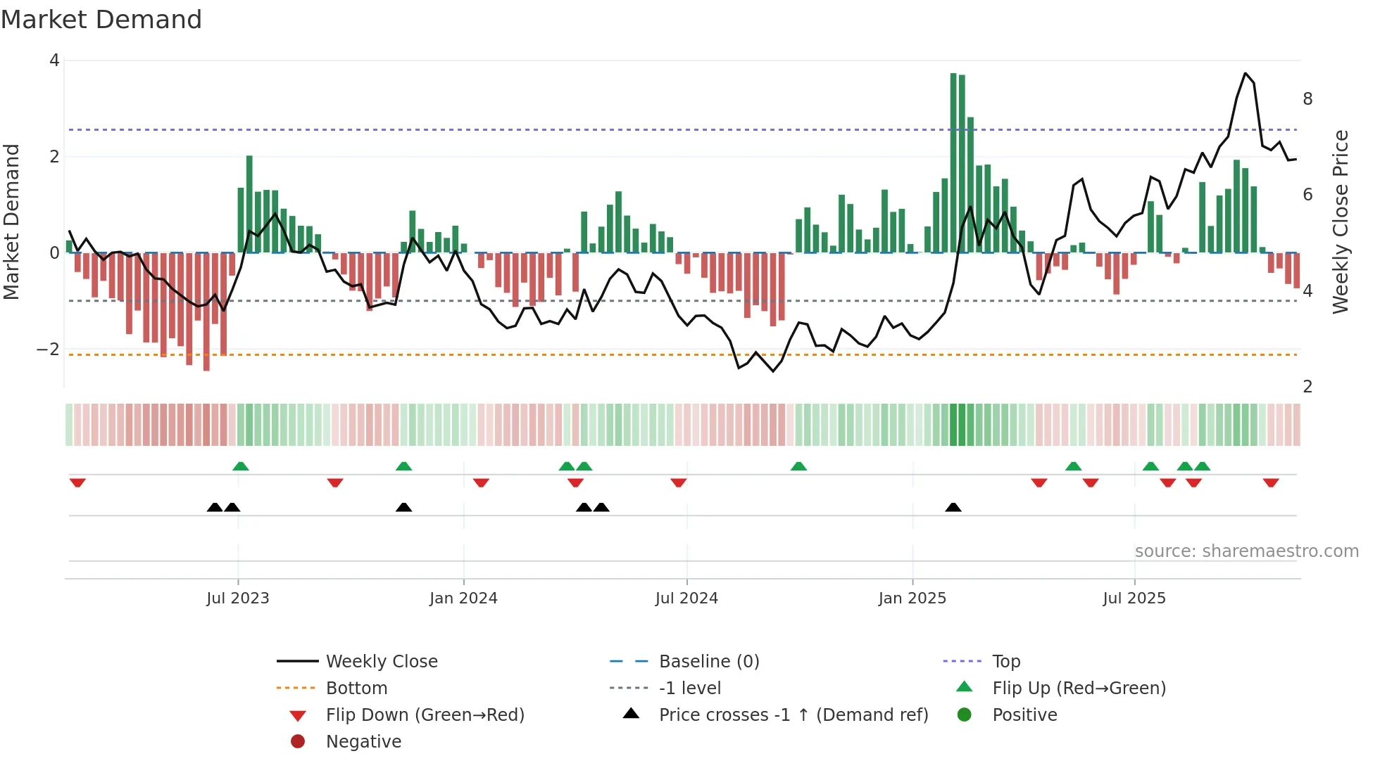 1316 weekly Market Demand chart