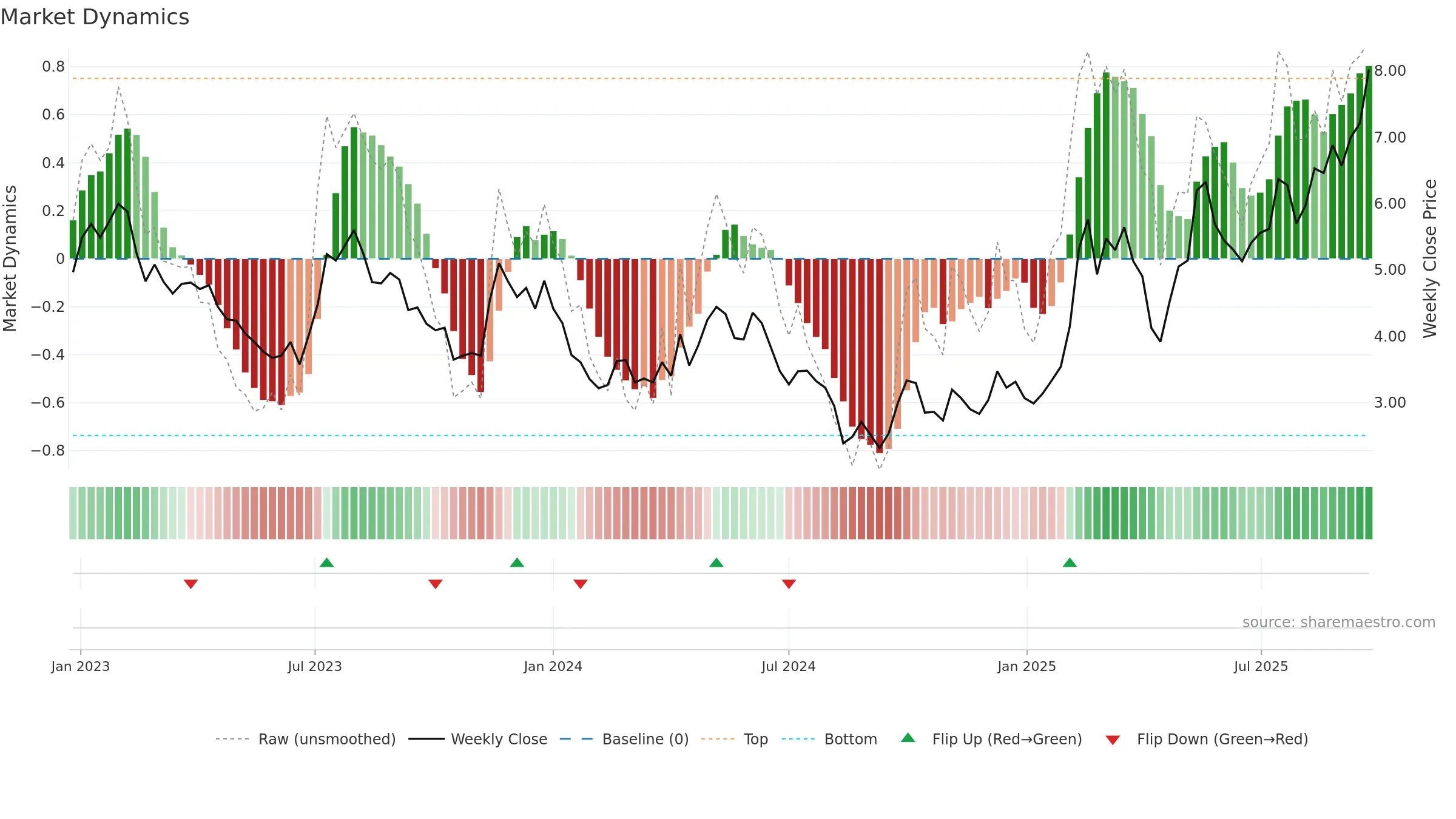 1316 weekly Market Dynamics chart, closing 2025-09-15.