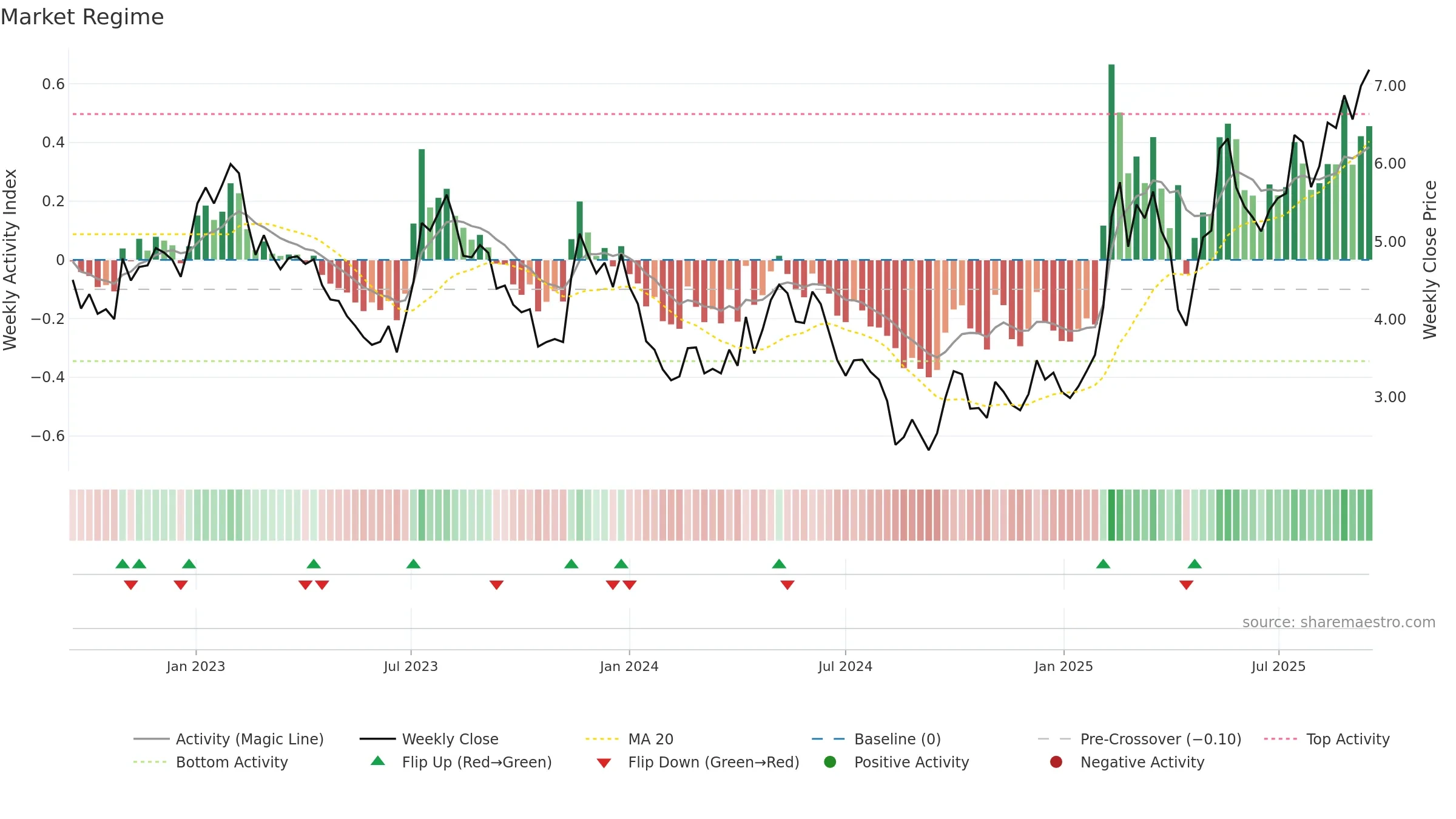 1316 weekly Market Snapshot chart, closing 2025-09-15.