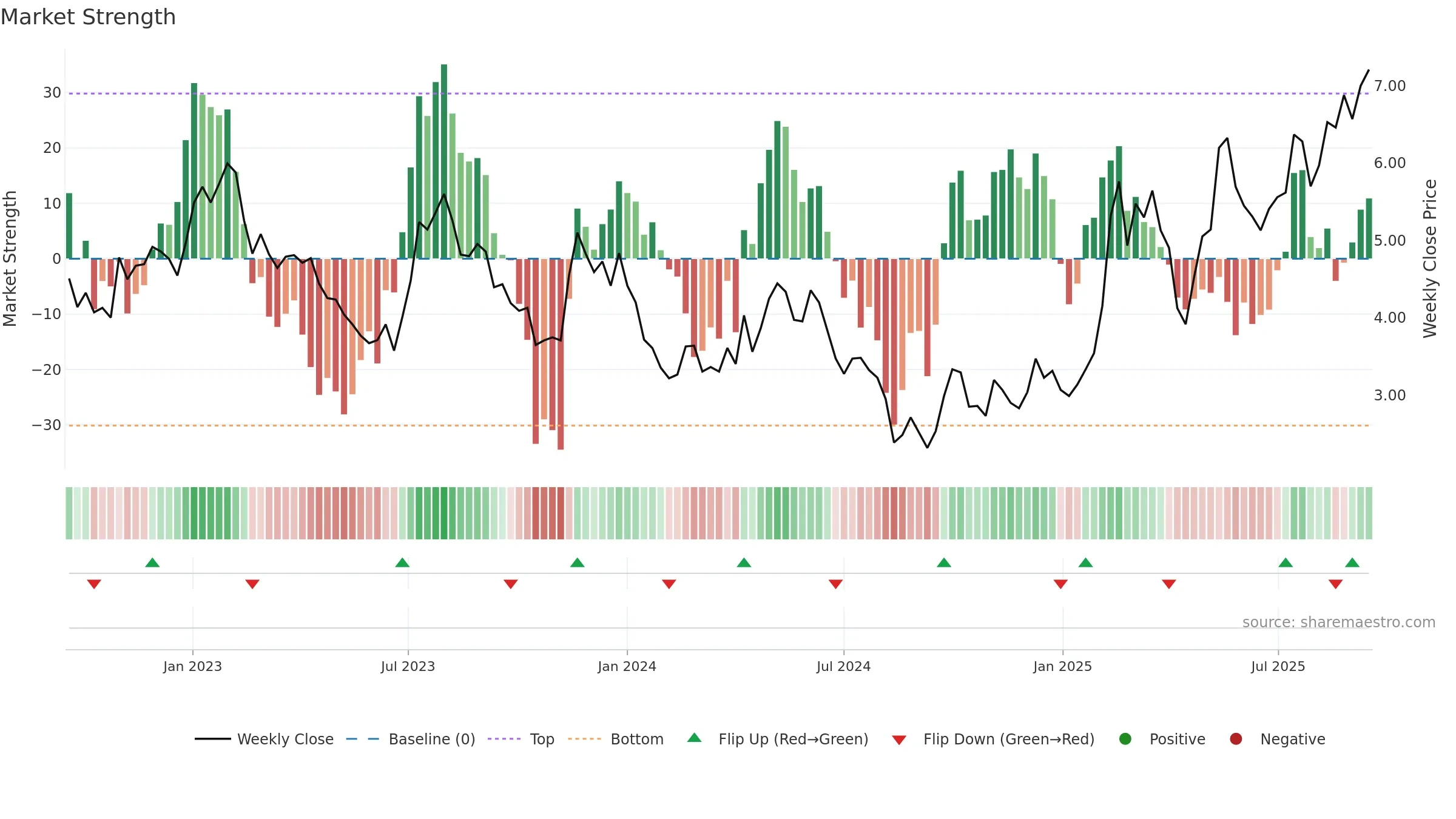 1316 weekly Market Strength chart, closing 2025-09-15.