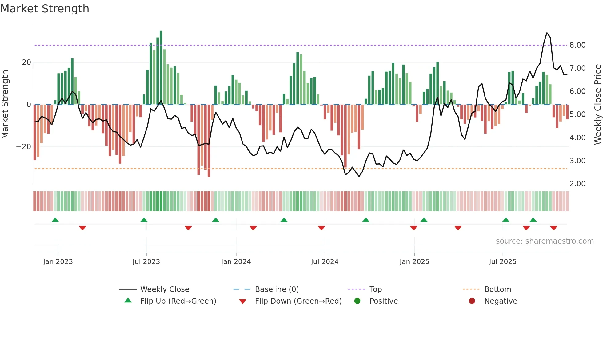 1316 weekly Market Strength chart
