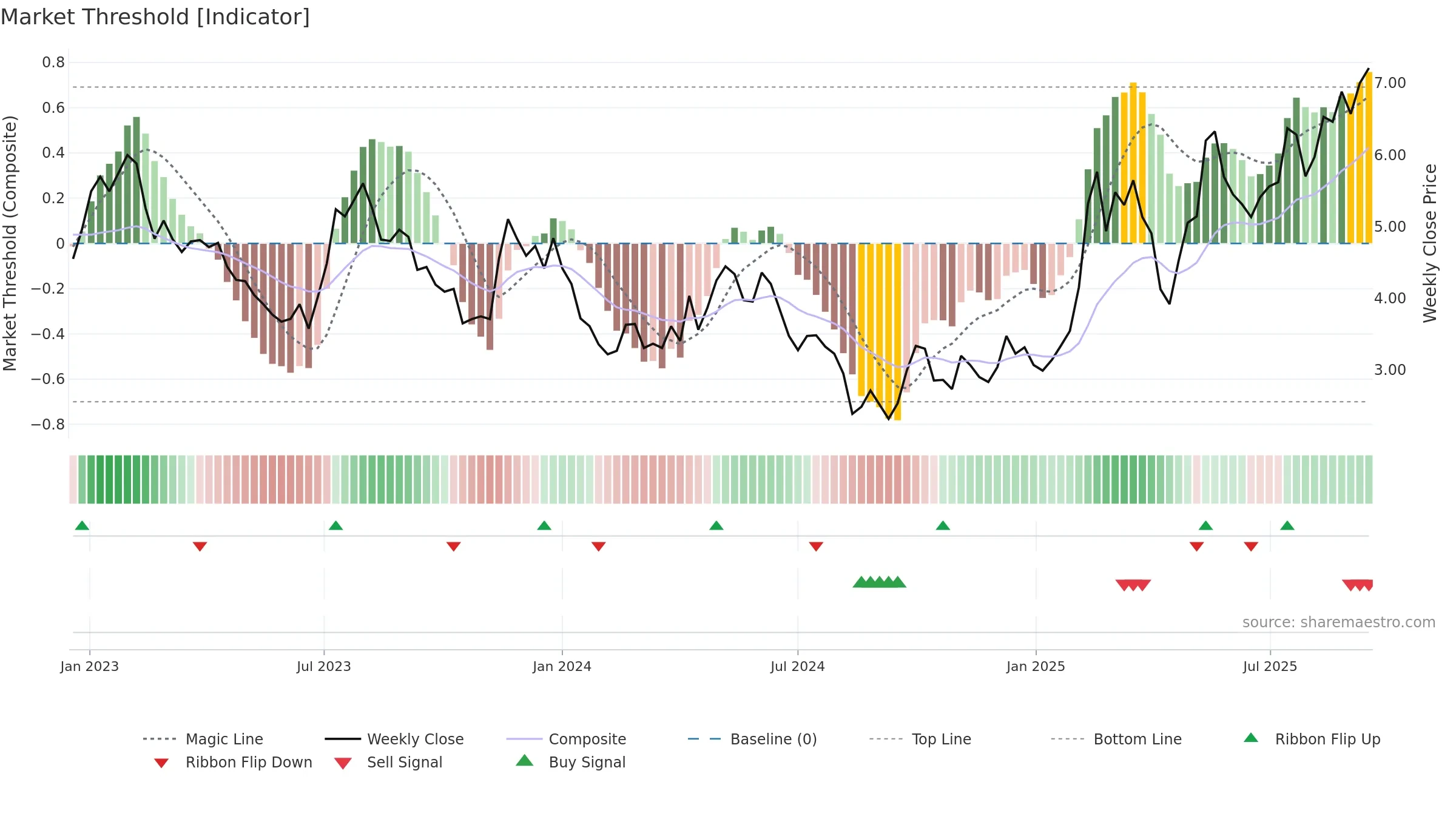 1316 weekly Market Threshold chart, closing 2025-09-15.