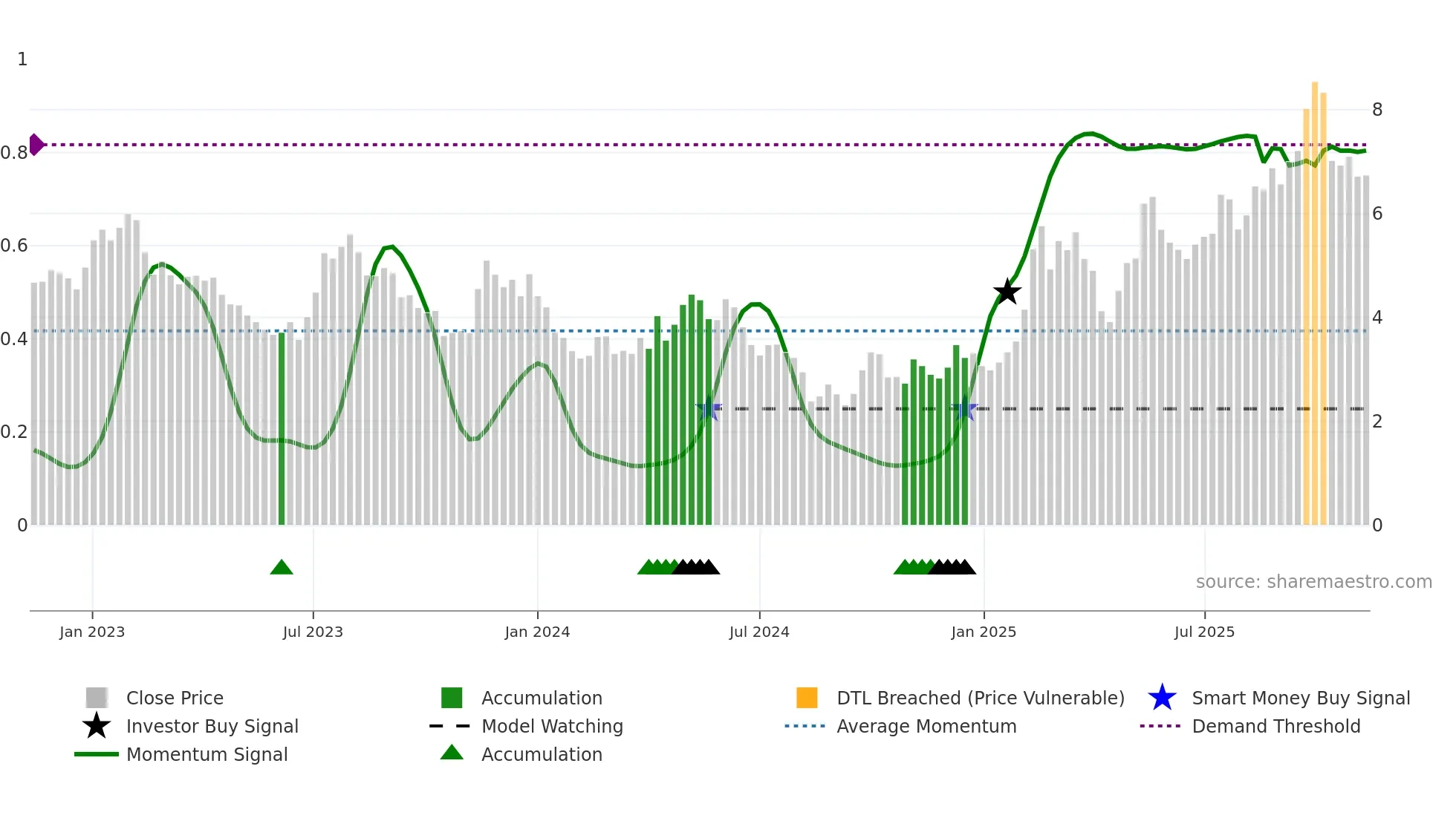 1316 weekly Smart Money chart