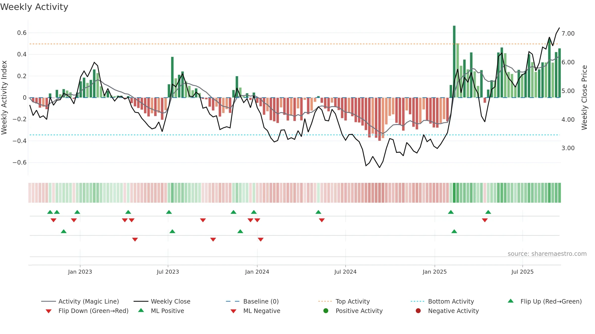1316 weekly Activity chart, closing 2025-09-15.