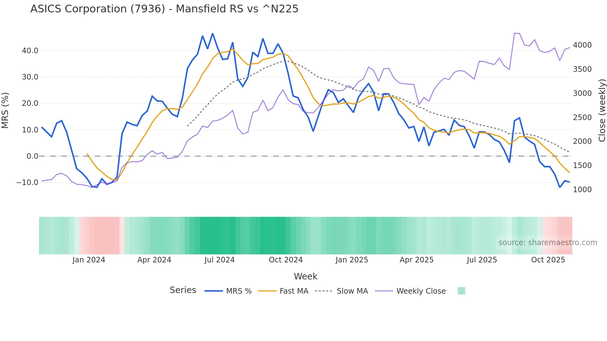 7936 Mansfield Relative Strength chart