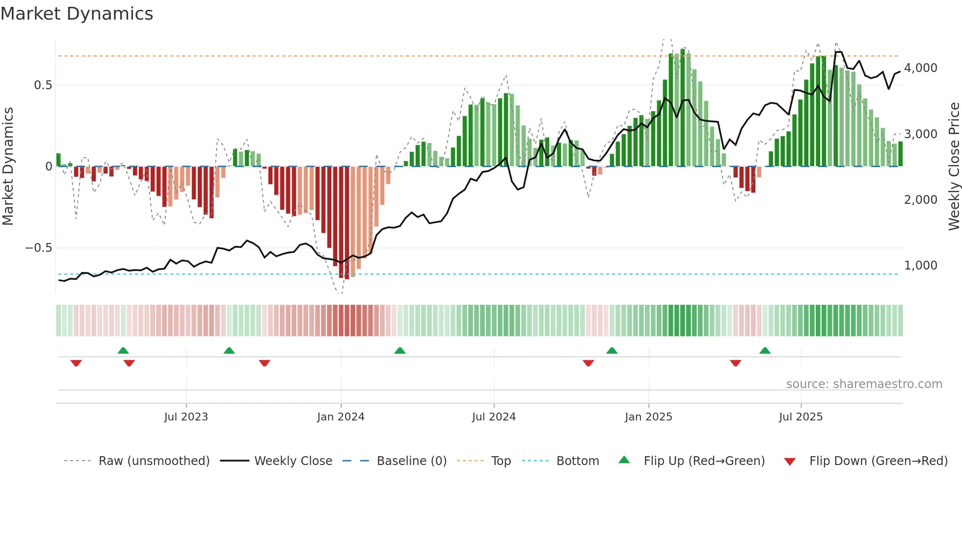7936 weekly Market Dynamics chart