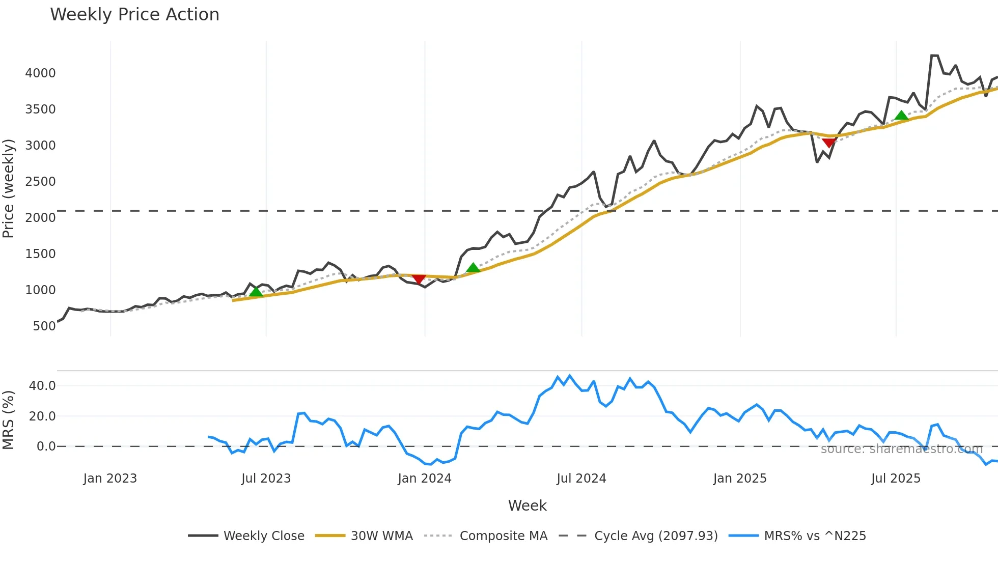 7936 weekly Price Action chart, closing 2025-10-27