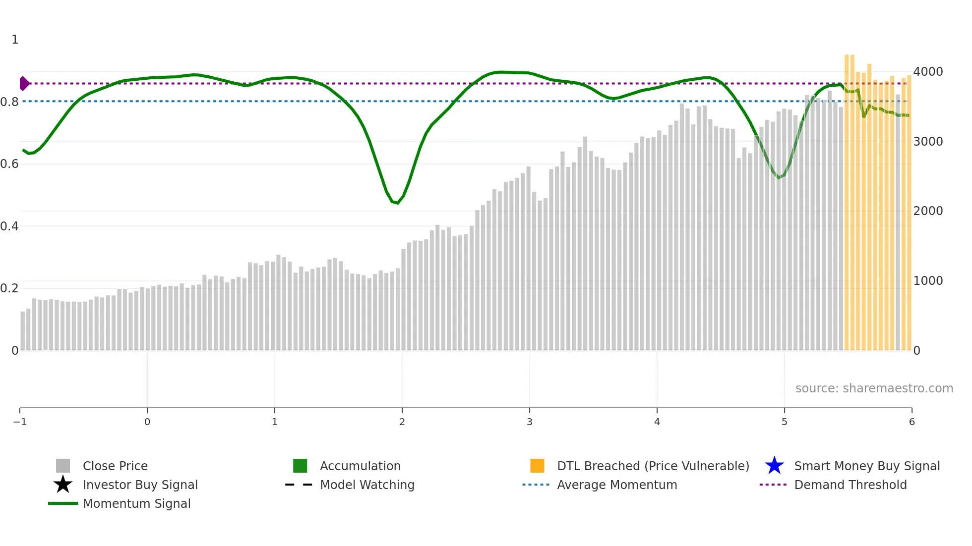 7936 weekly Smart Money chart