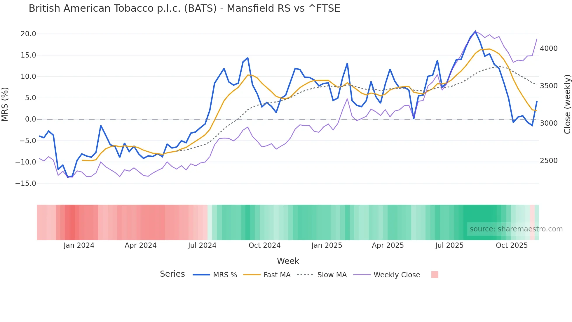 BATS Mansfield Relative Strength chart