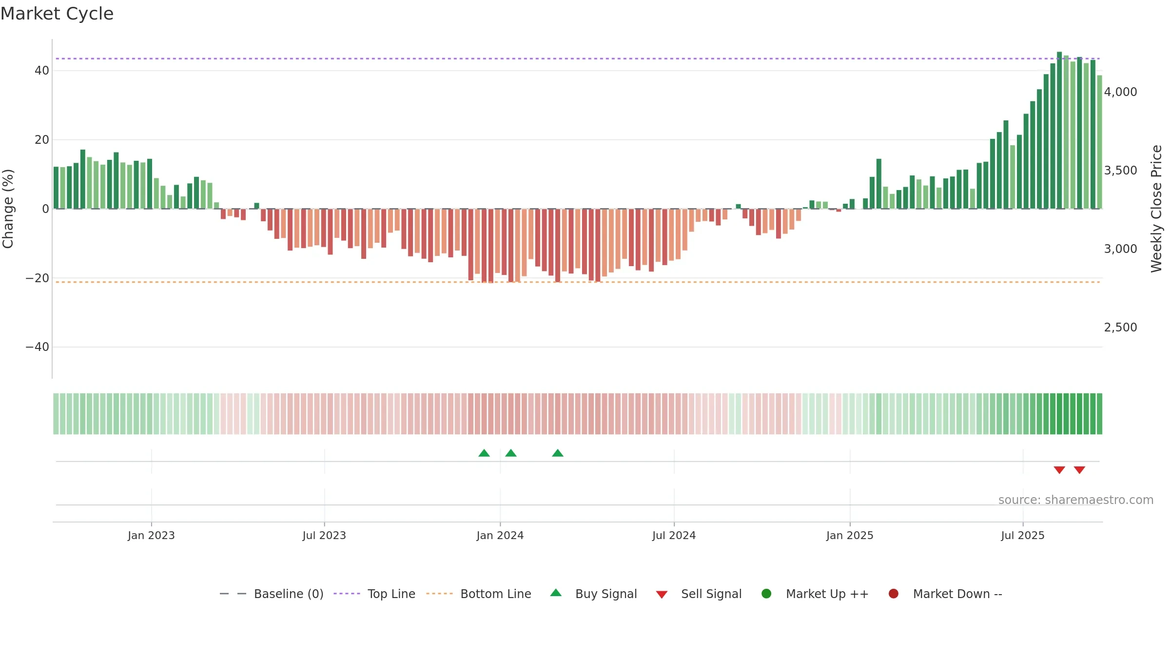 BATS weekly Market Cycle chart, closing 2025-09-19.