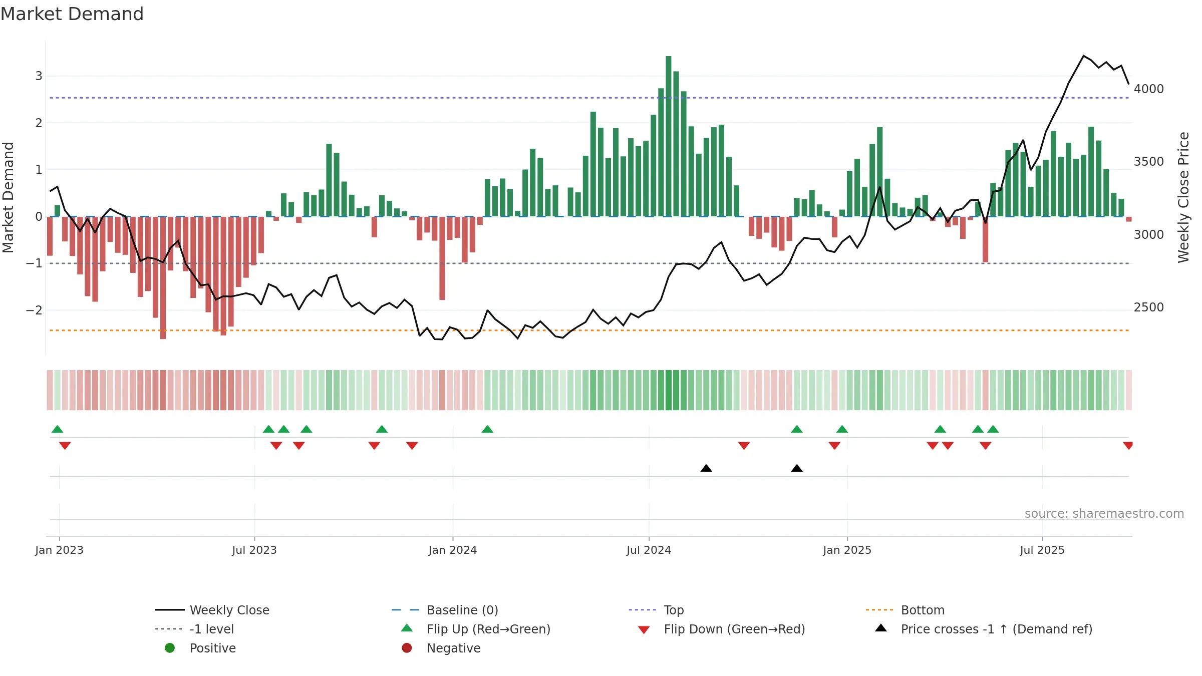 BATS weekly Market Demand chart, closing 2025-09-19.