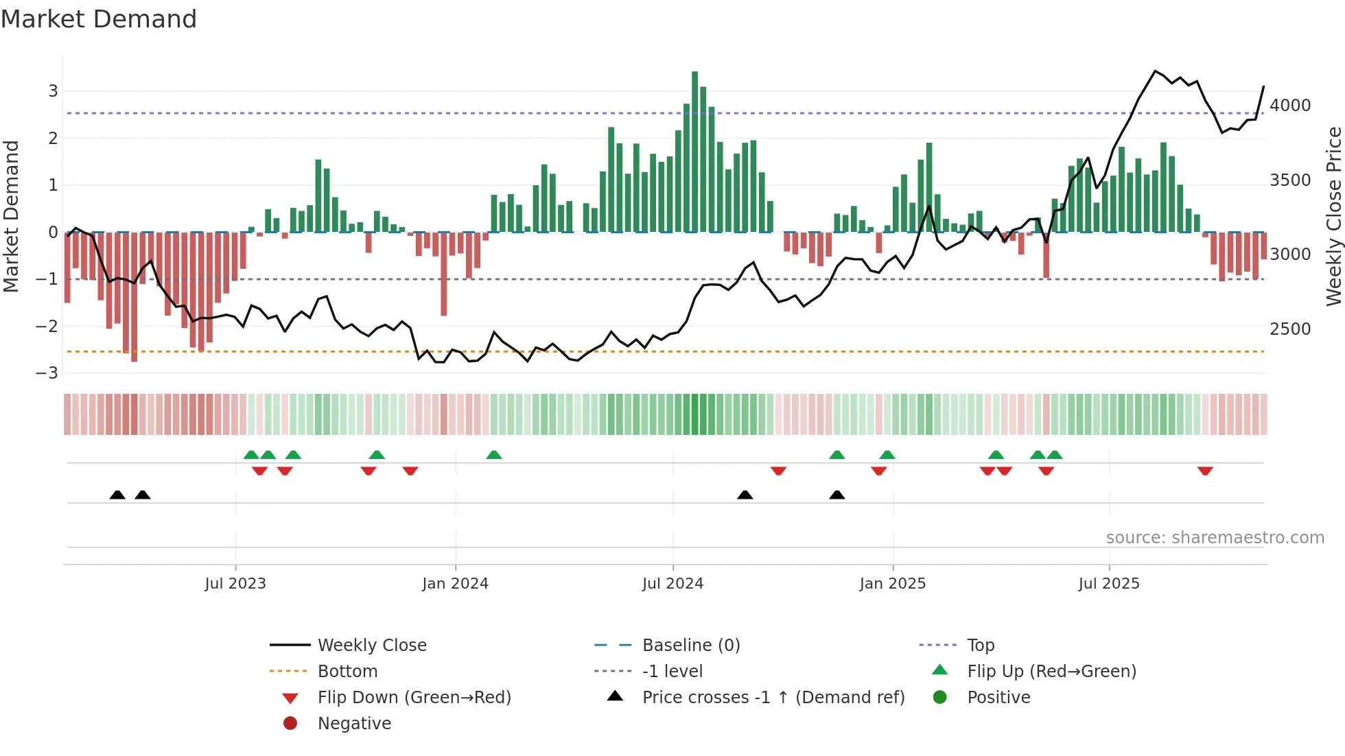 BATS weekly Market Demand chart