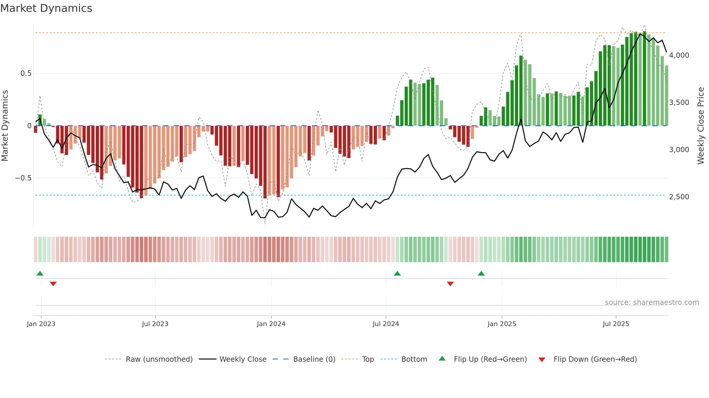 BATS weekly Market Dynamics chart, closing 2025-09-19.