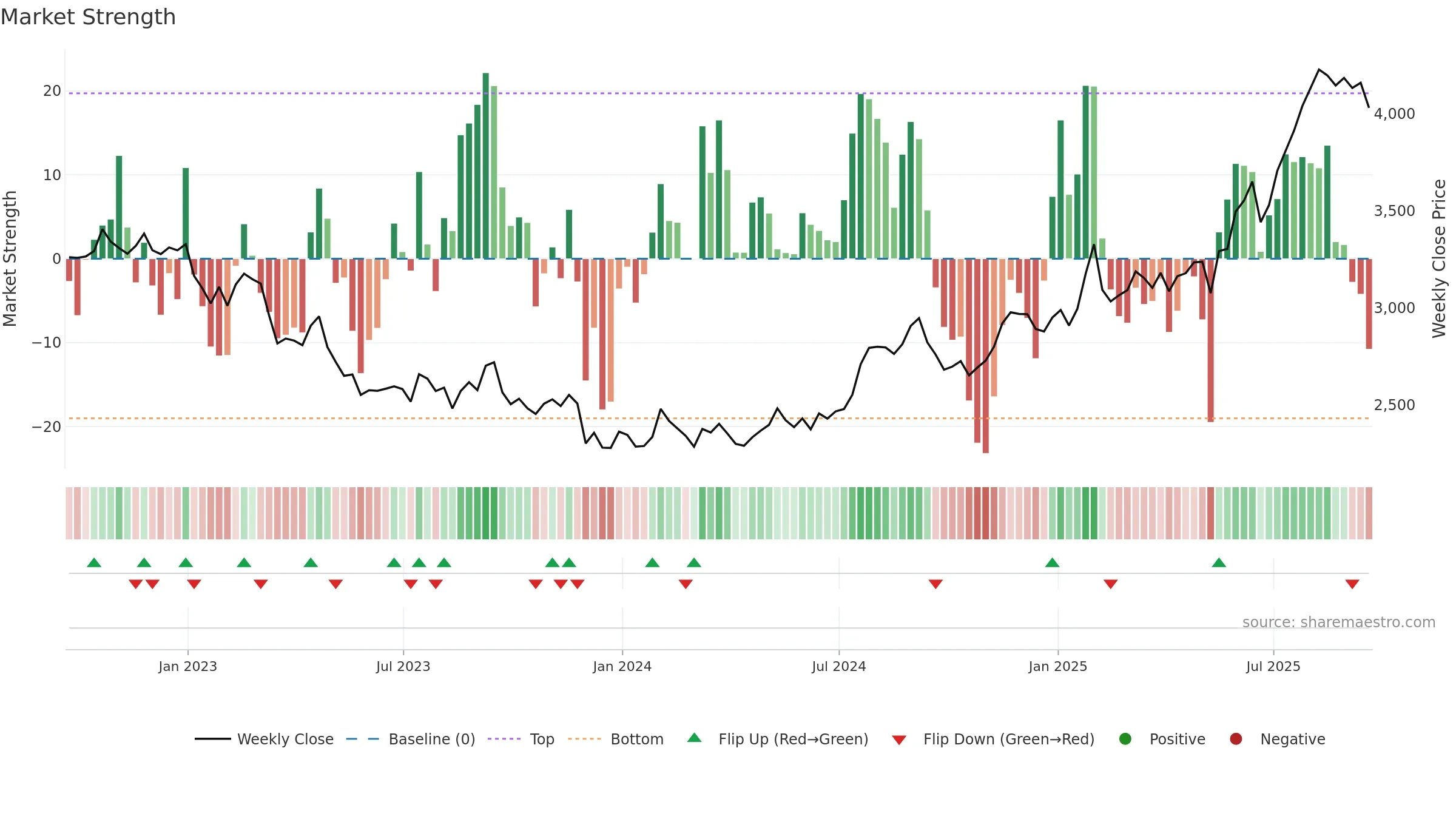 BATS weekly Market Strength chart, closing 2025-09-19.