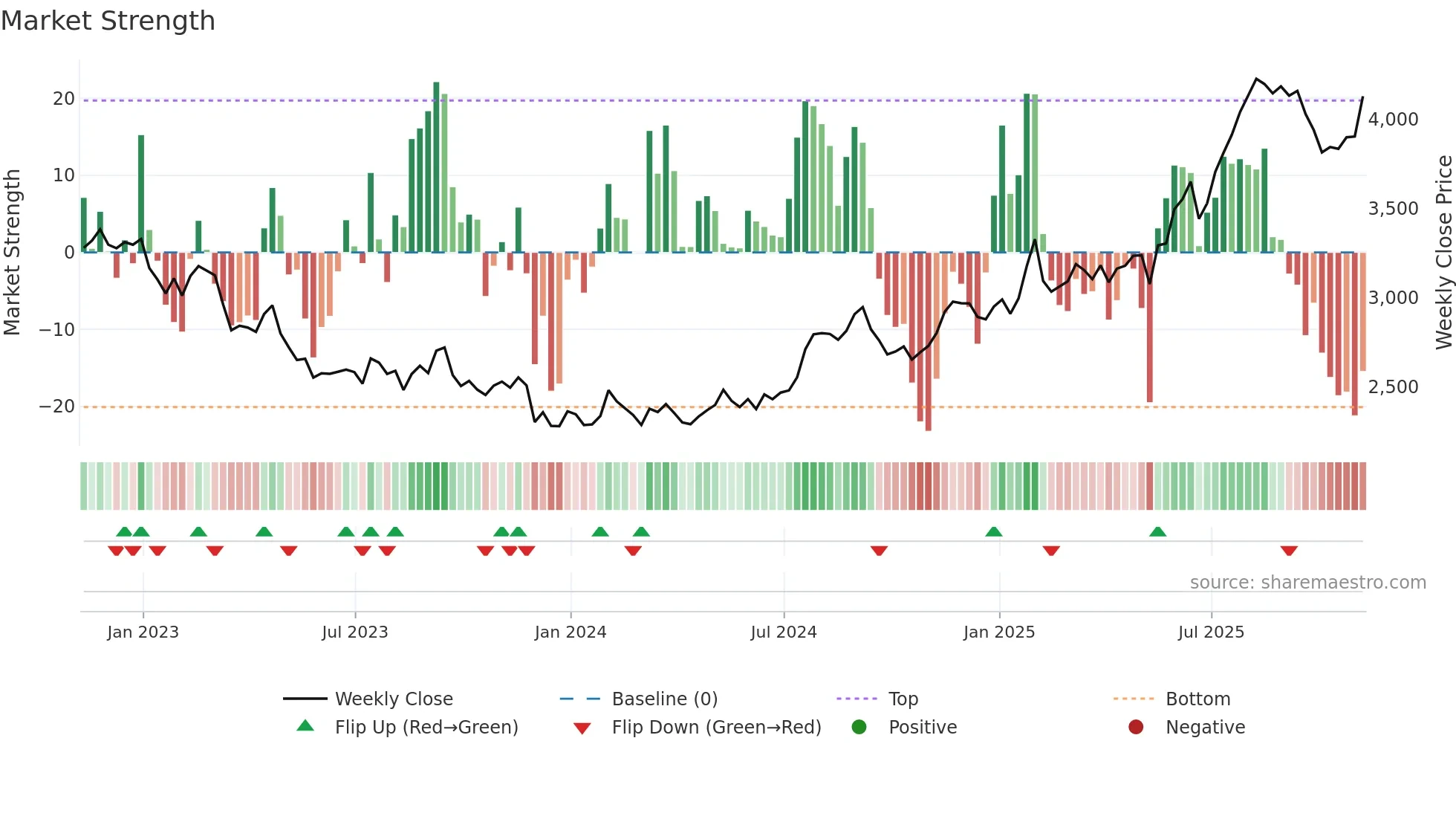 BATS weekly Market Strength chart