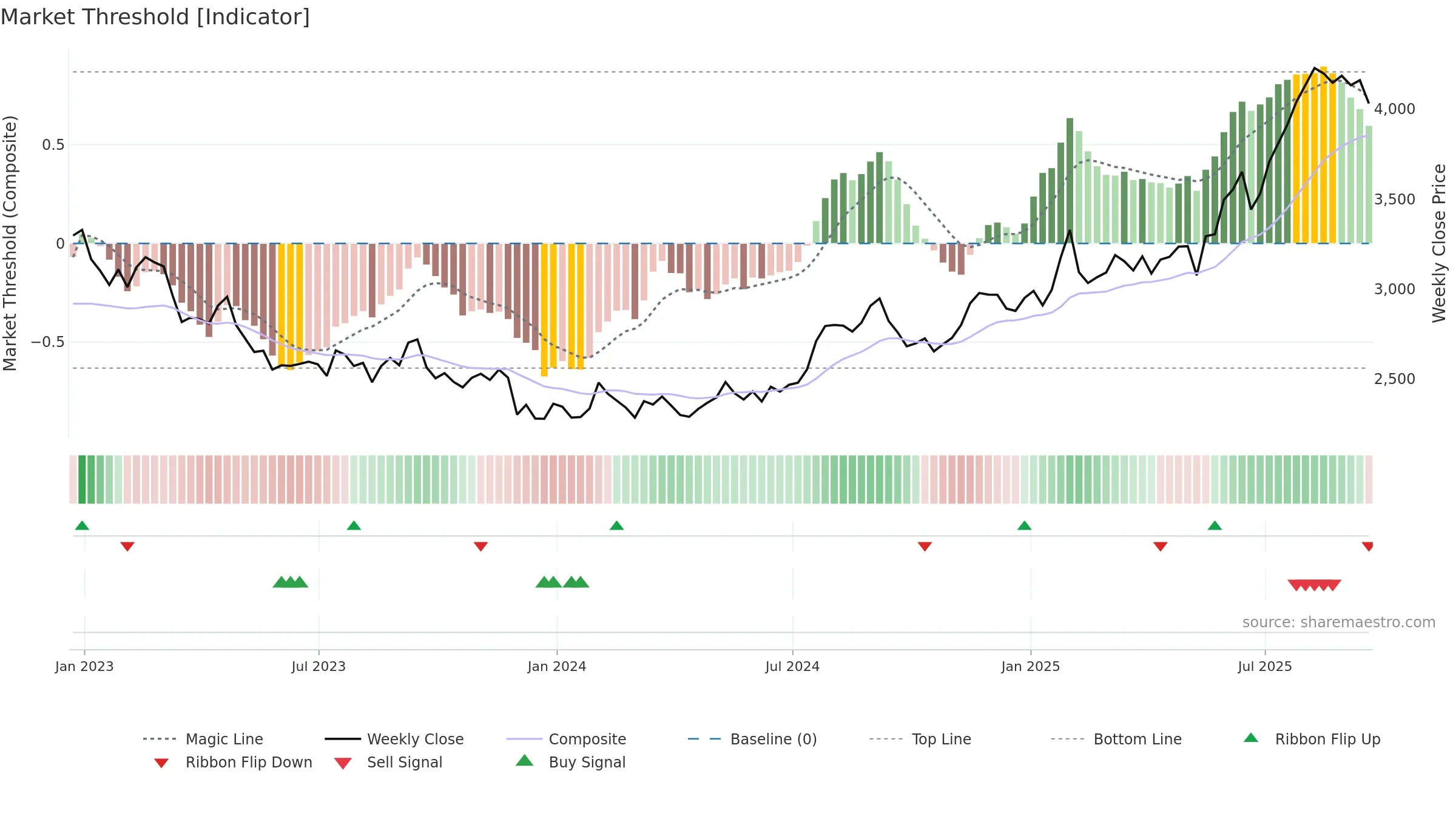 BATS weekly Market Threshold chart, closing 2025-09-19.