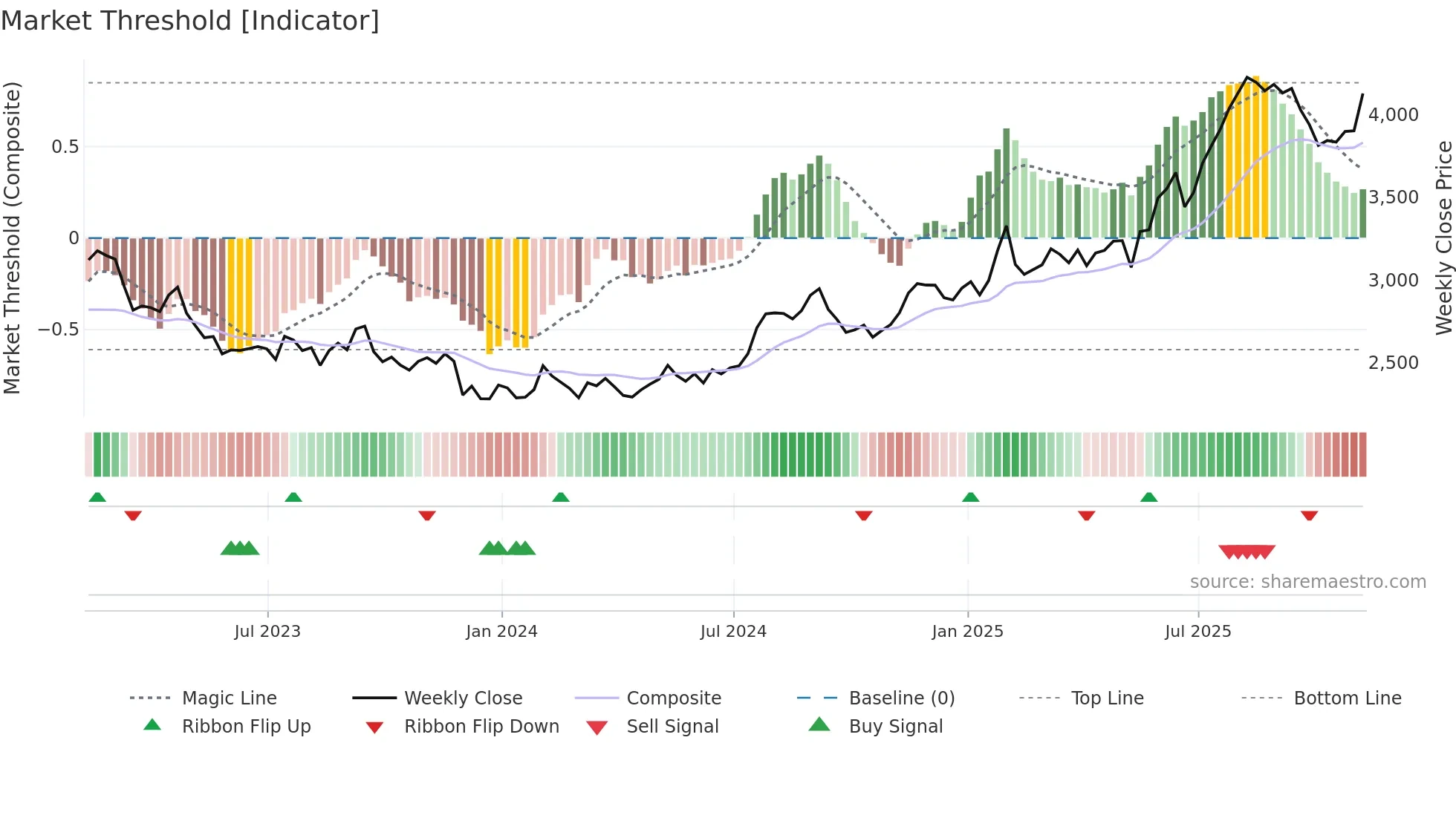BATS weekly Market Threshold chart