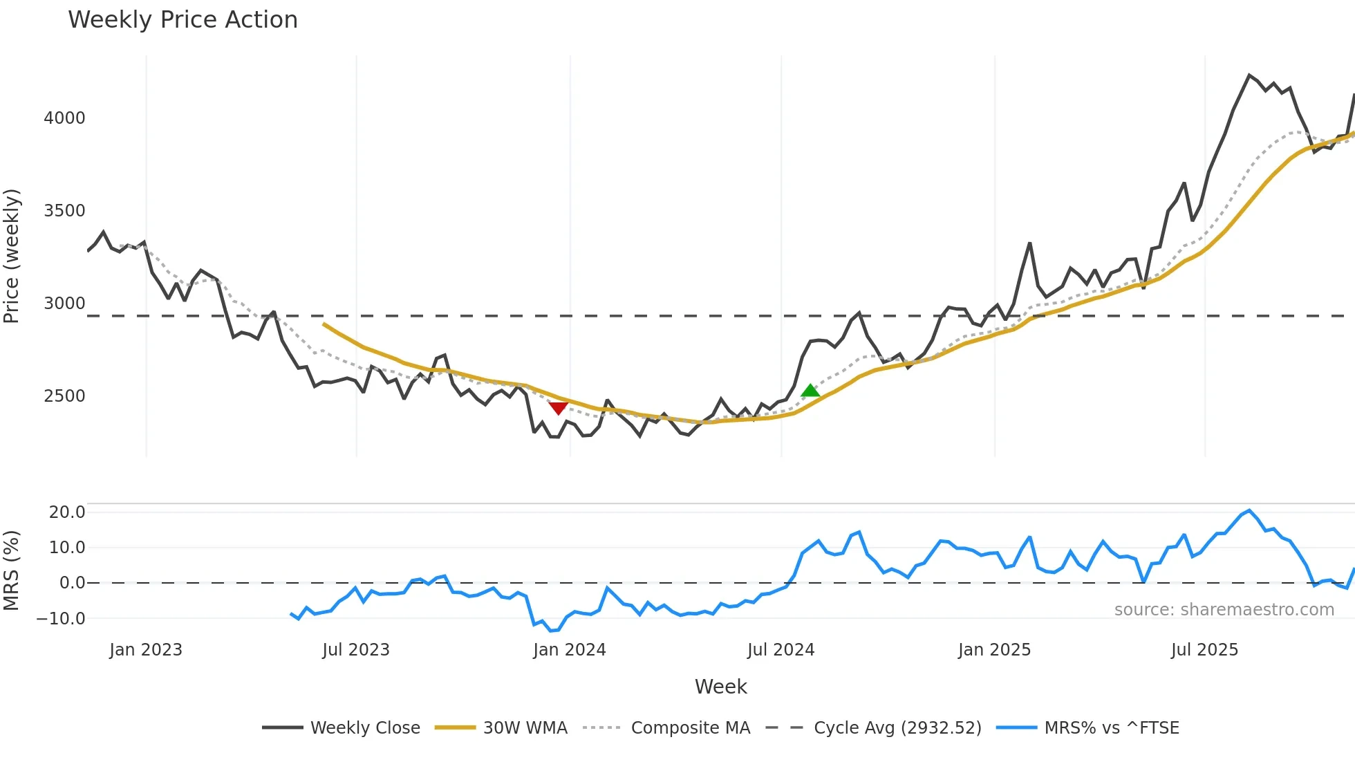 BATS weekly Price Action chart, closing 2025-11-07