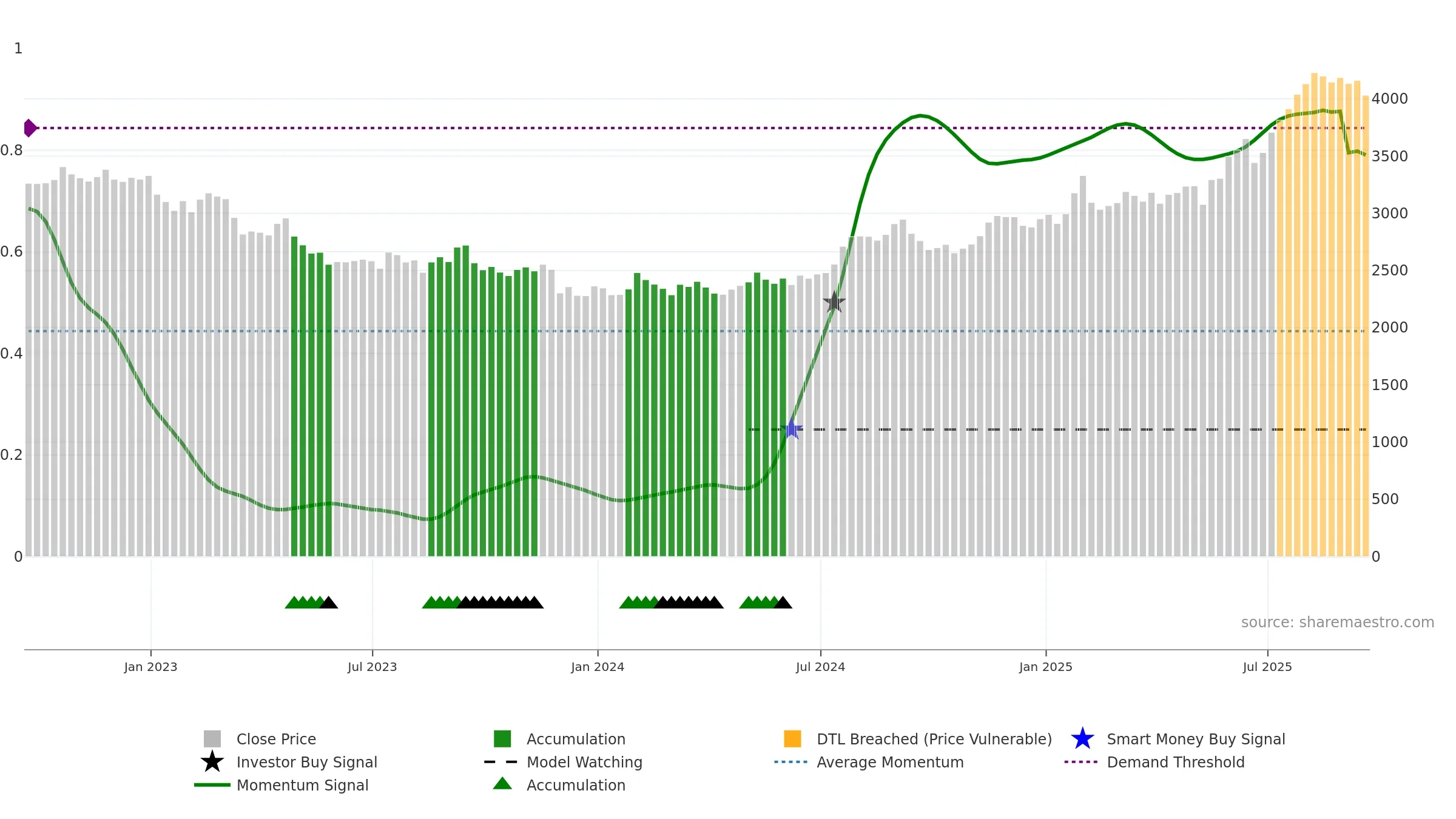 BATS weekly Smart Money chart, closing 2025-09-19.