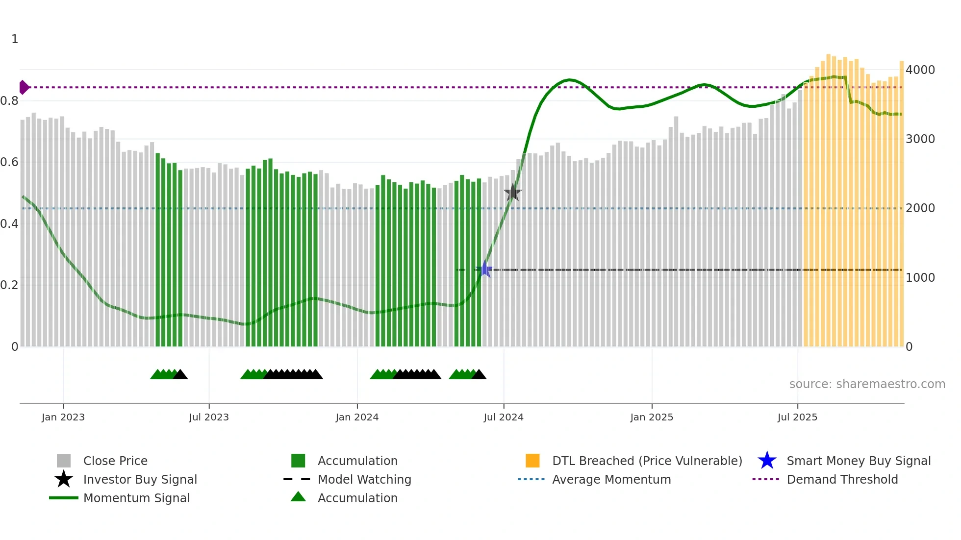 BATS weekly Smart Money chart