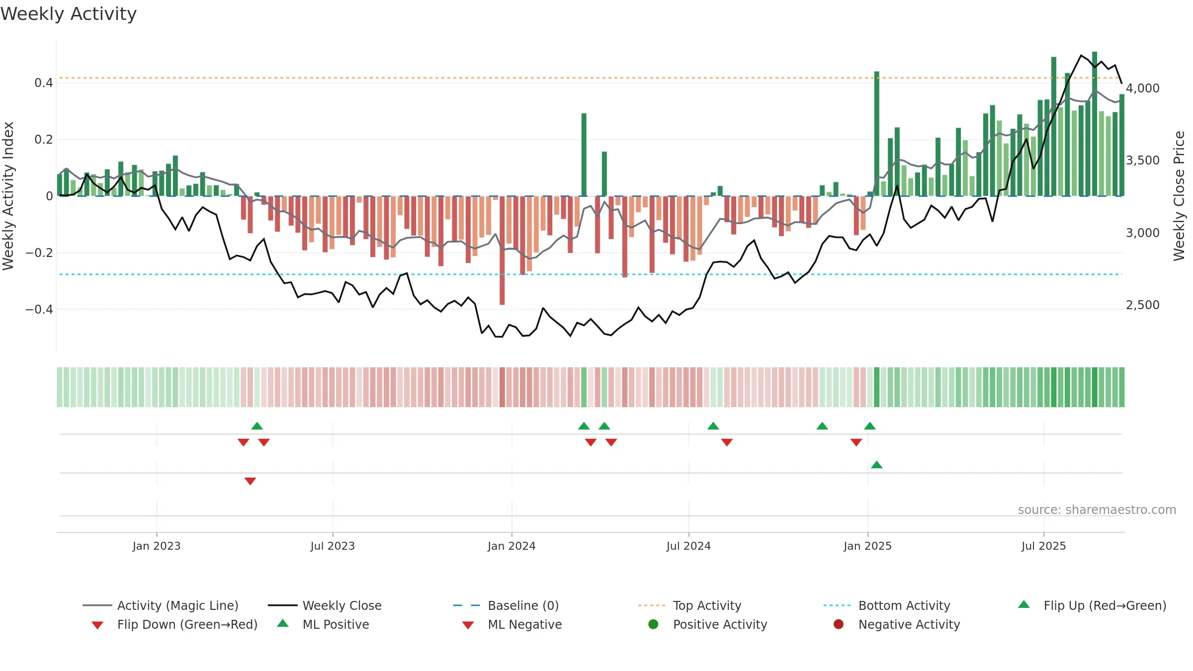 BATS weekly Activity chart, closing 2025-09-19.