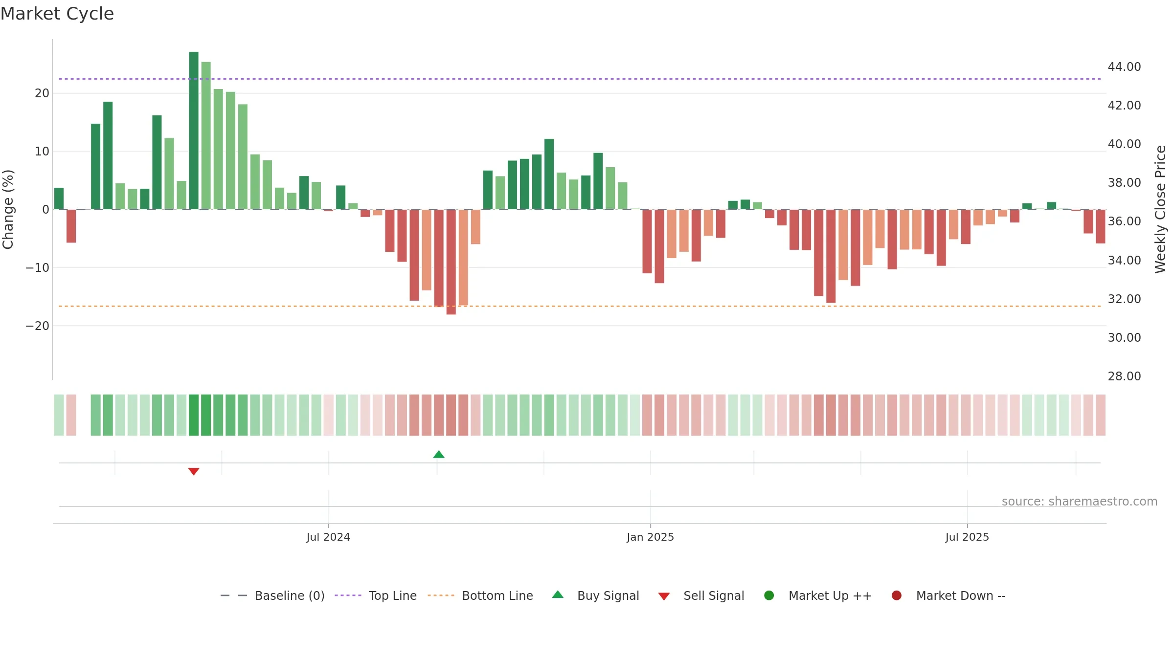 301508 weekly Market Cycle chart, closing 2025-09-15.