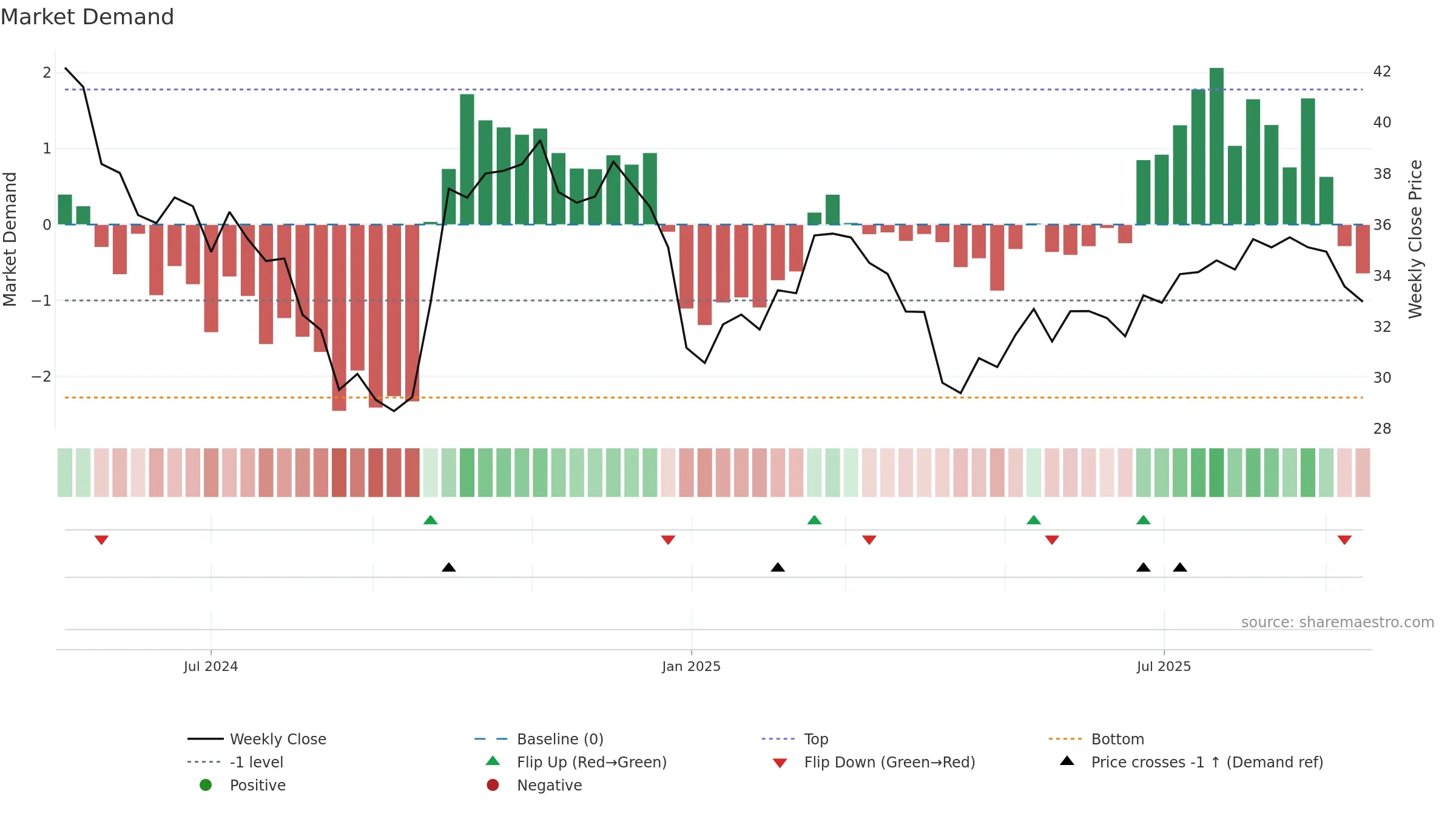 301508 weekly Market Demand chart, closing 2025-09-15.