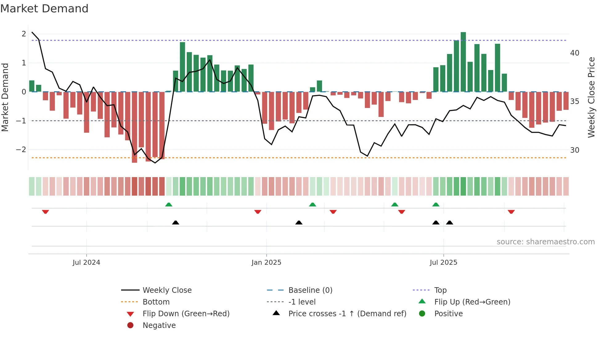 301508 weekly Market Demand chart
