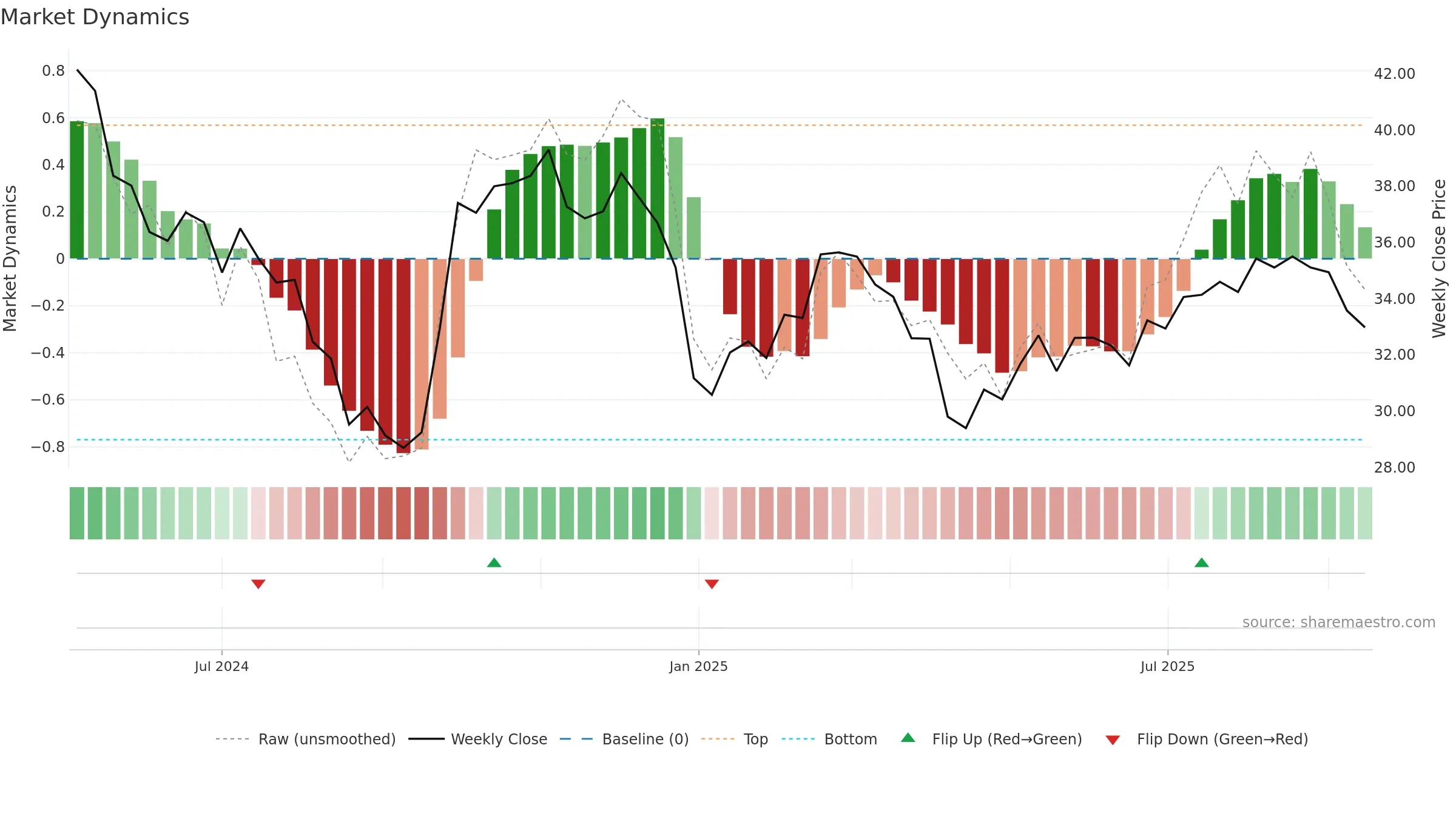 301508 weekly Market Dynamics chart, closing 2025-09-15.
