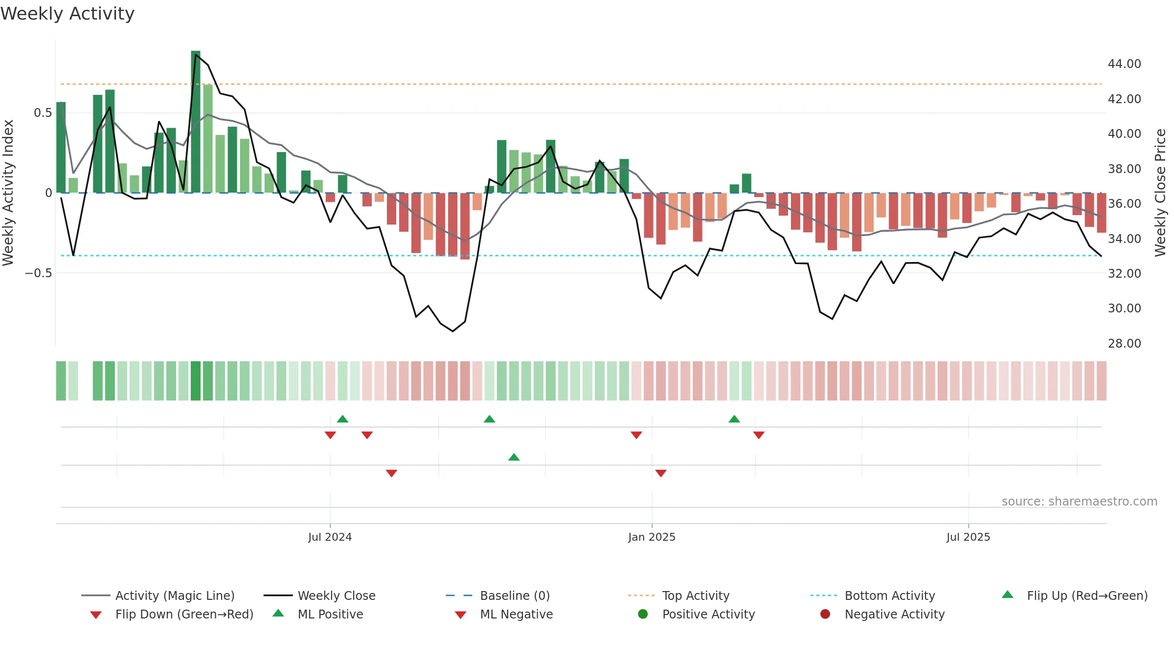 301508 weekly Activity chart, closing 2025-09-15.