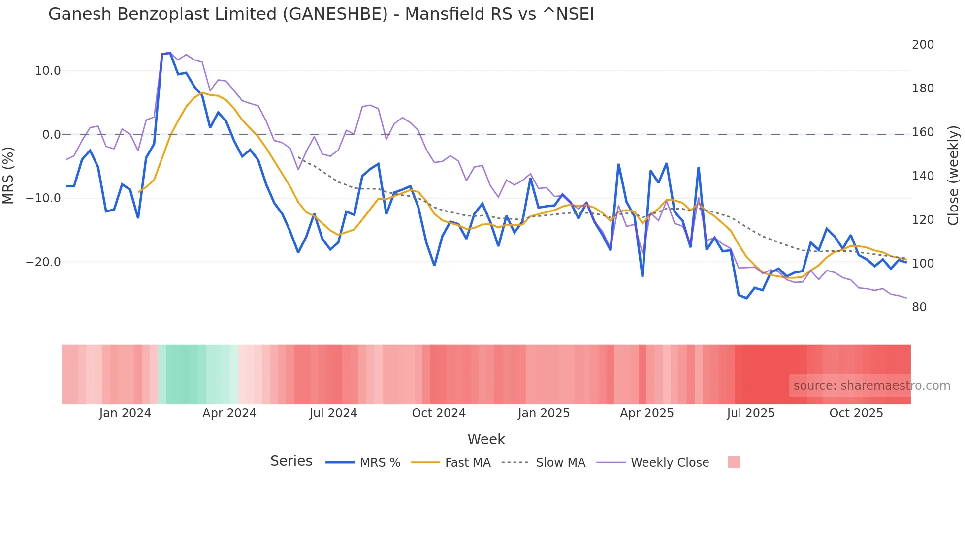 GANESHBE Mansfield Relative Strength chart