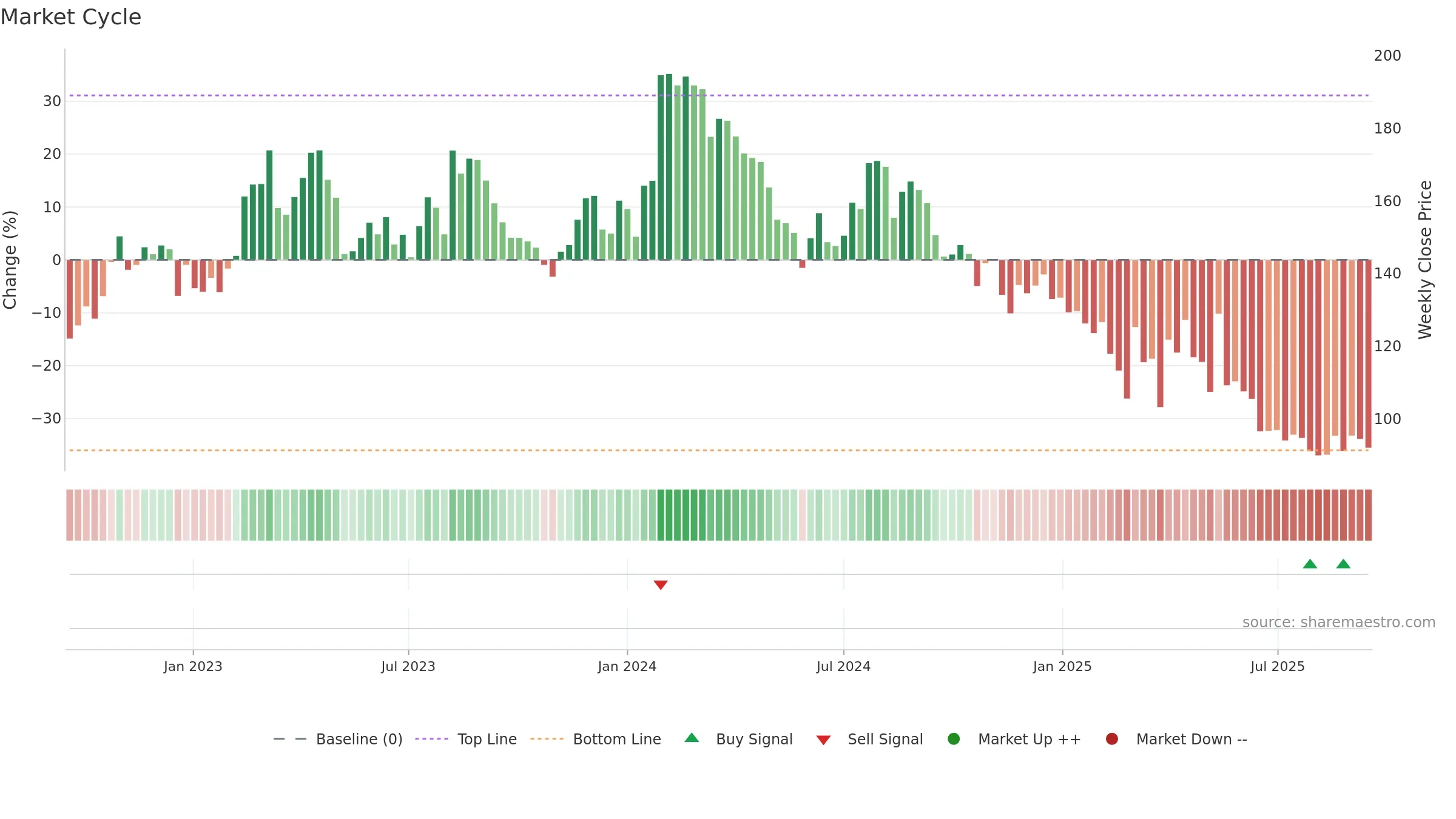 GANESHBE weekly Market Cycle chart, closing 2025-09-15.