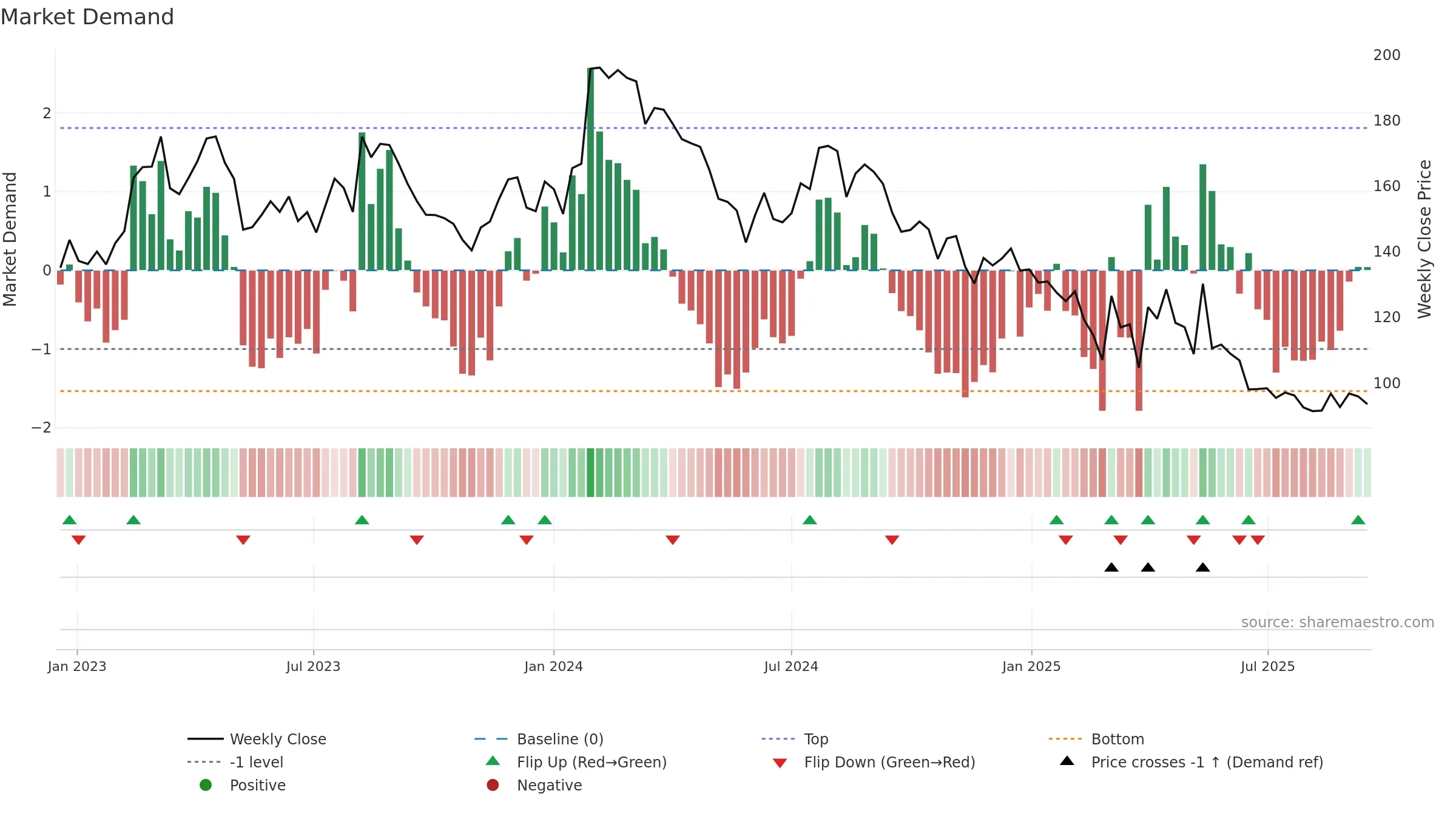 GANESHBE weekly Market Demand chart, closing 2025-09-15.