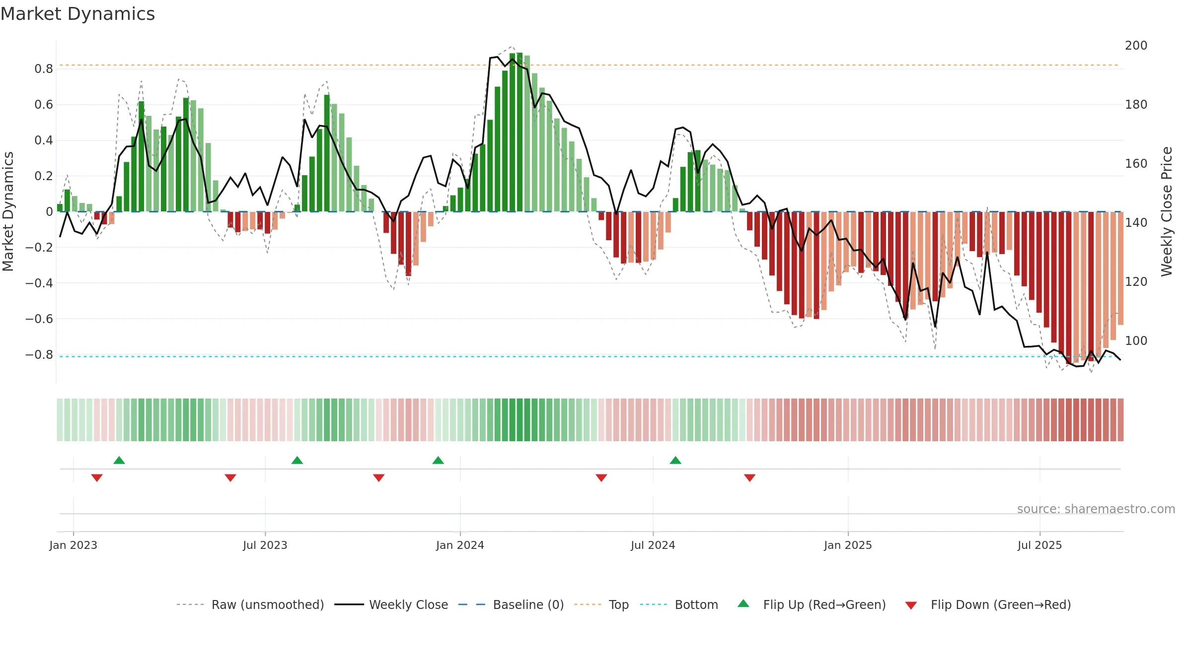 GANESHBE weekly Market Dynamics chart, closing 2025-09-15.
