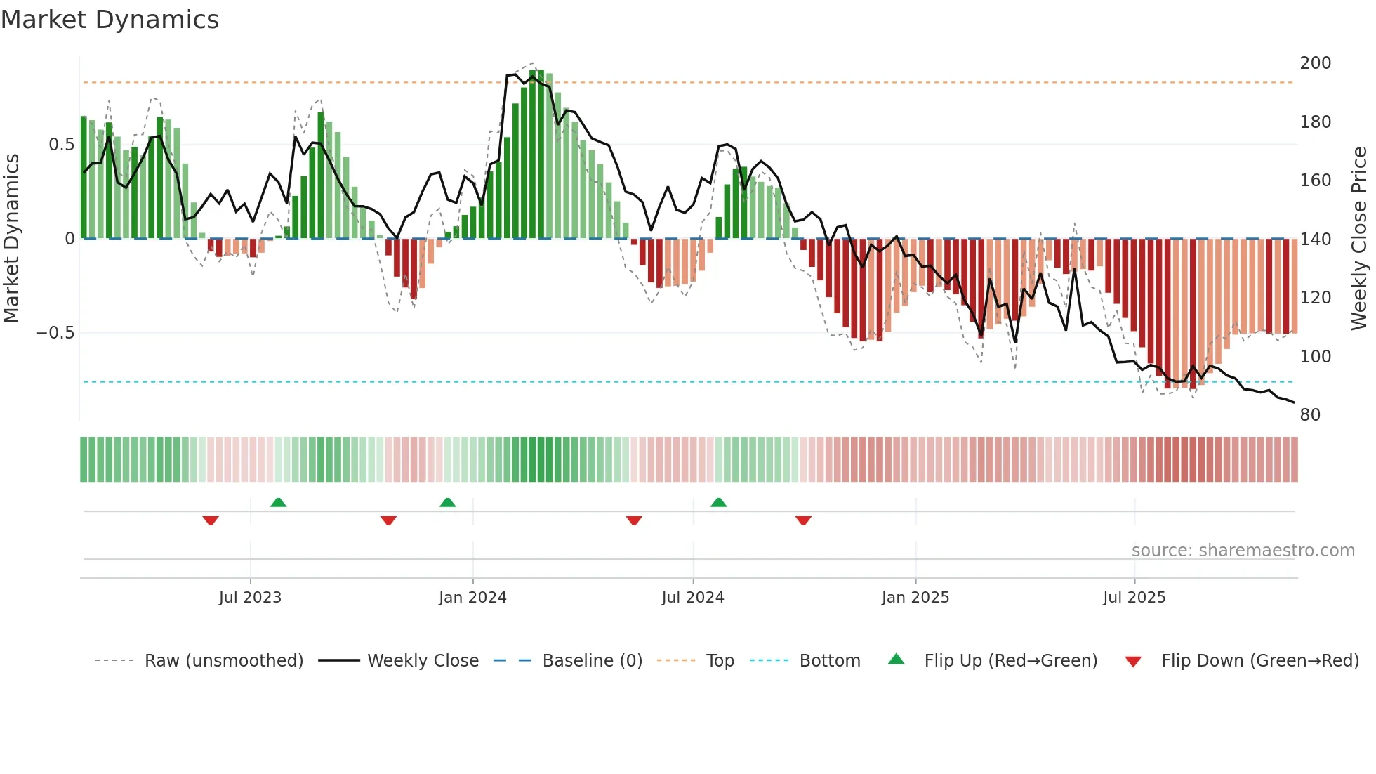 GANESHBE weekly Market Dynamics chart